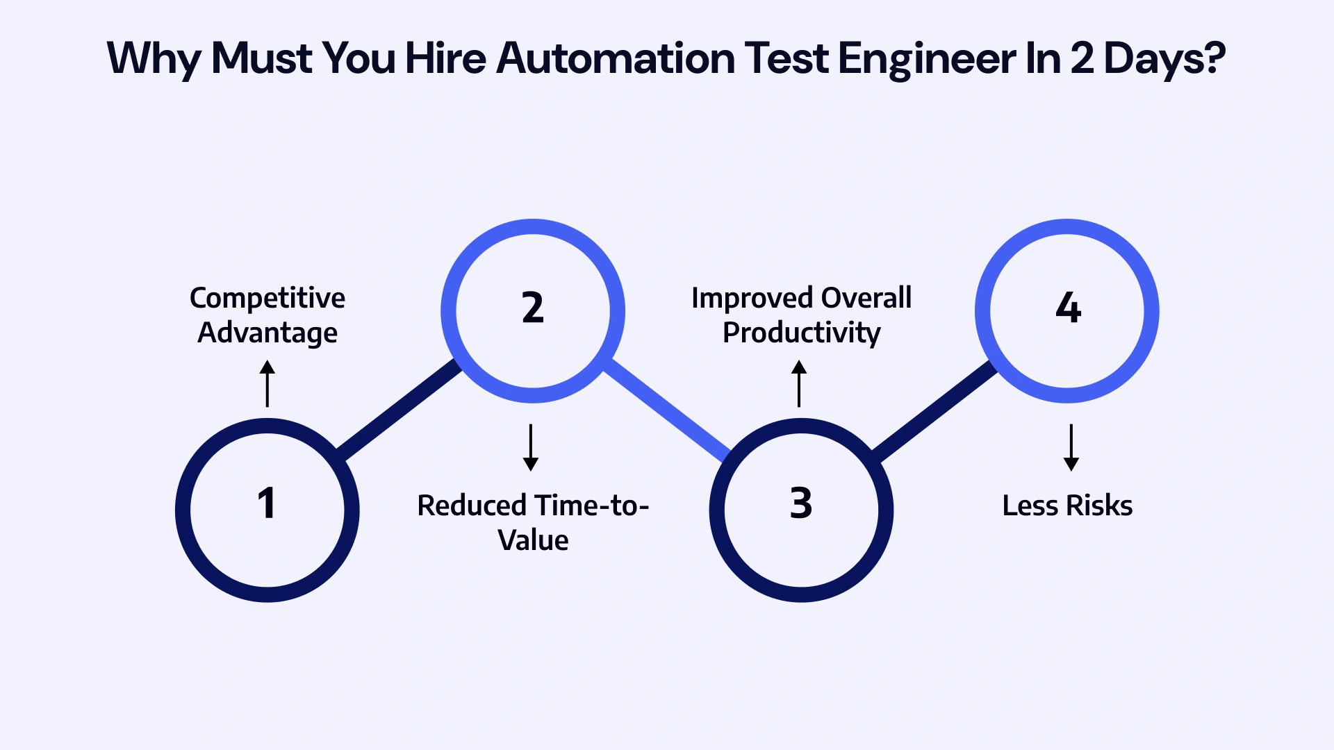 Why Must you hire automation test engineer in 2 days