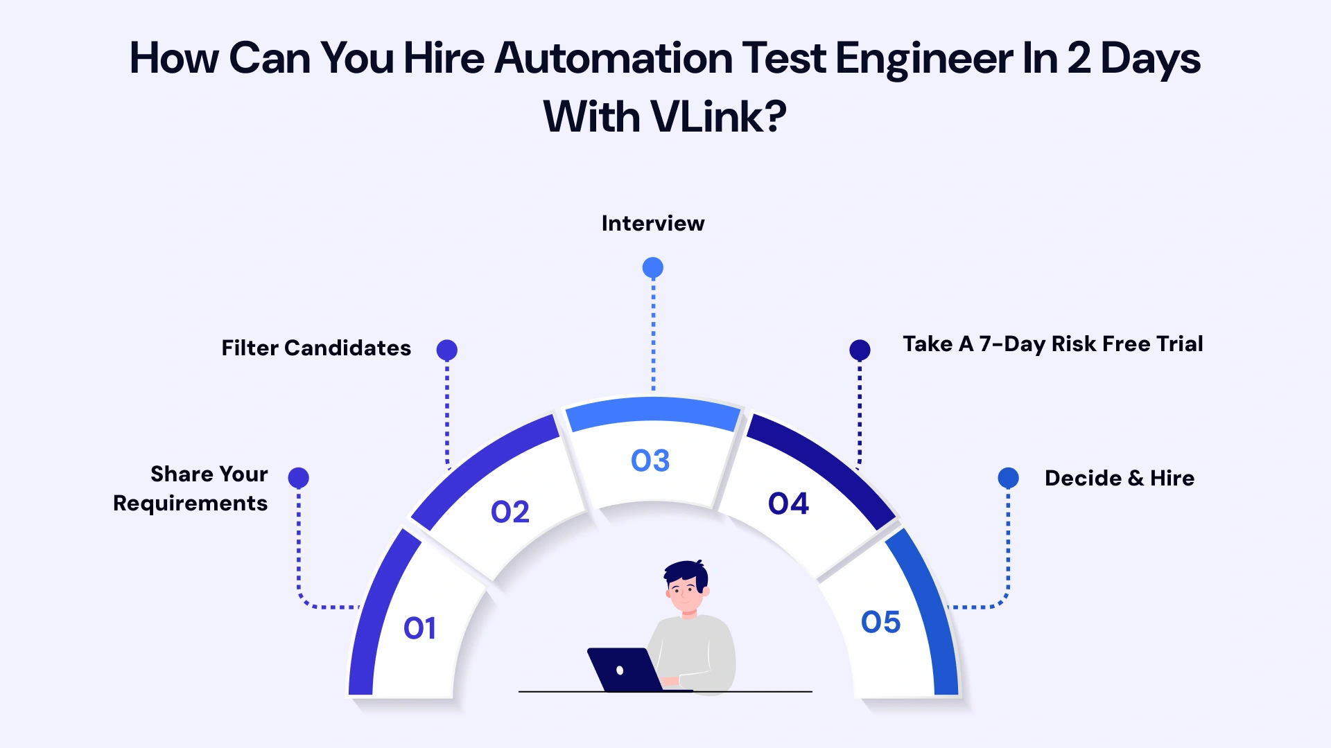 How can you hire automation test engineer in 2 days with vlink
