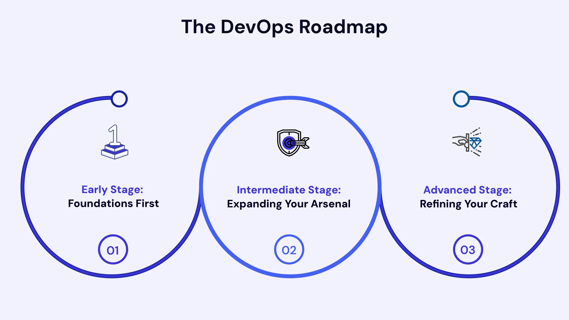 The DevOPs Roadmap
