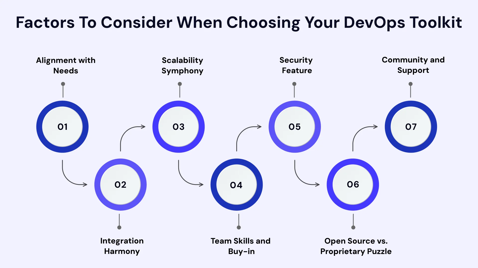 Factors to consider when choosing your devops toolkit