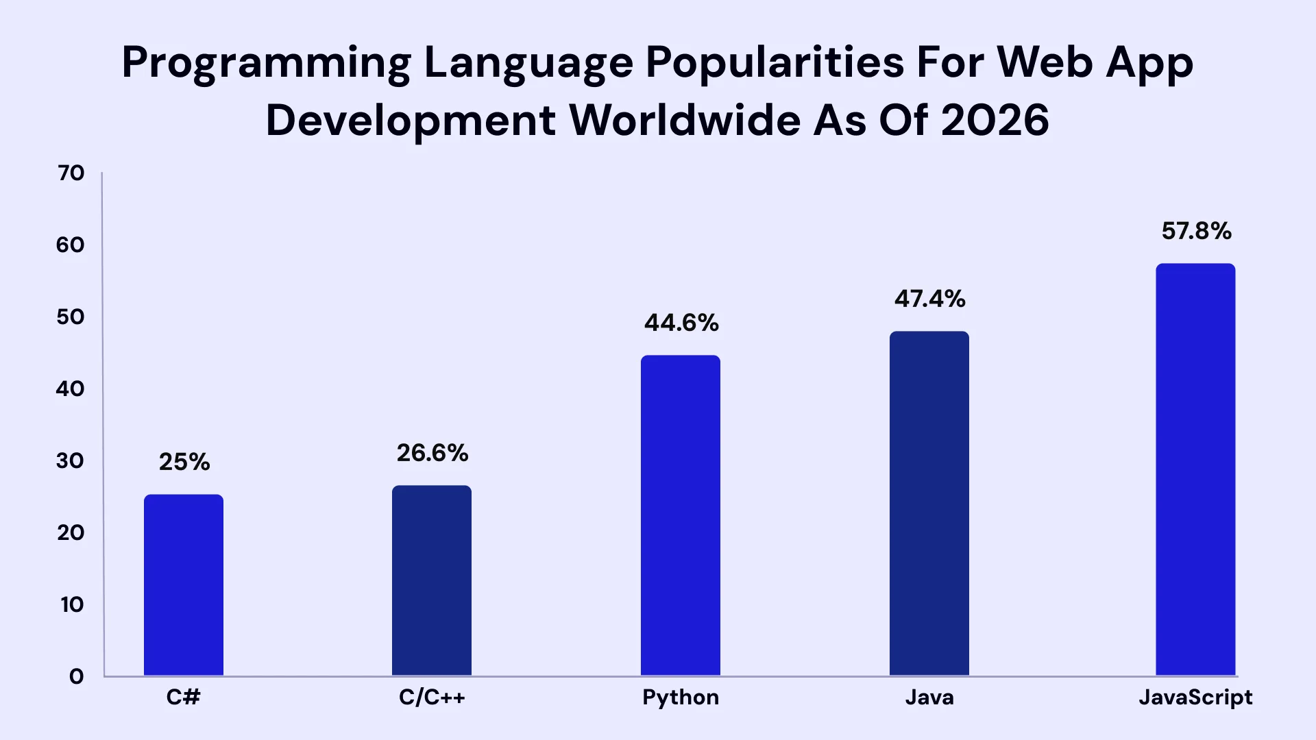 Programming language popularities for web app development worldwide