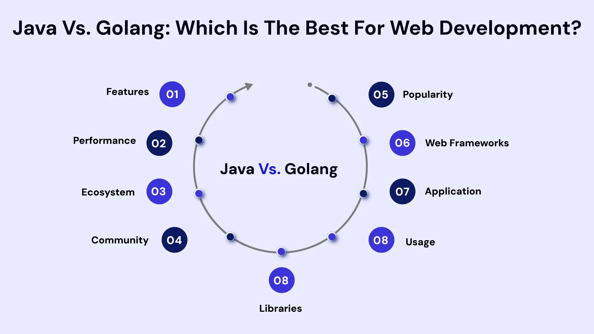 Java vs Golang which is the best for web development