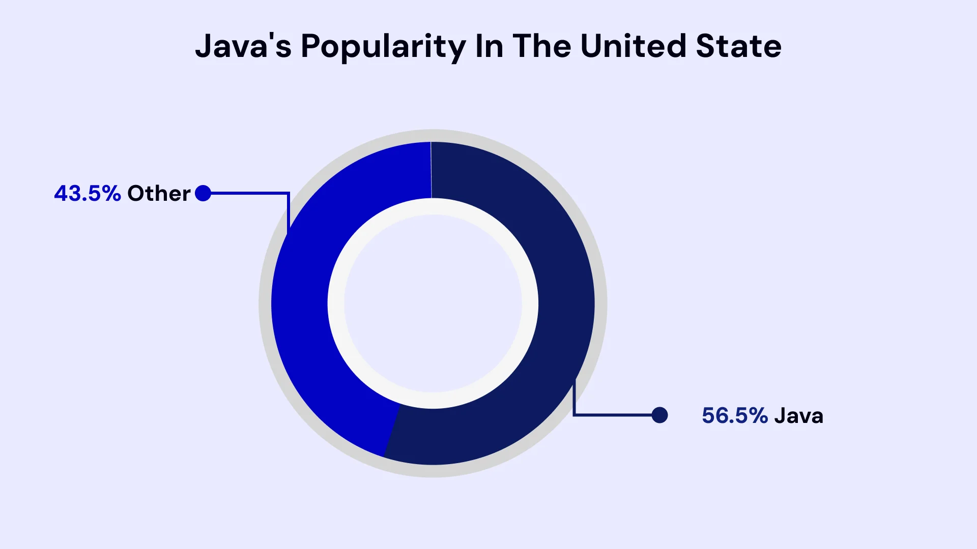 Java`s Popularity in the united state