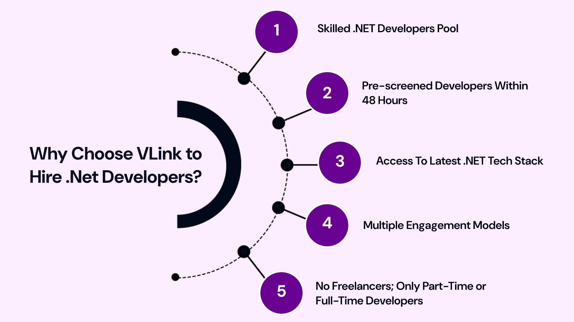 Why Choose VLink To Hire Dot Net Developers