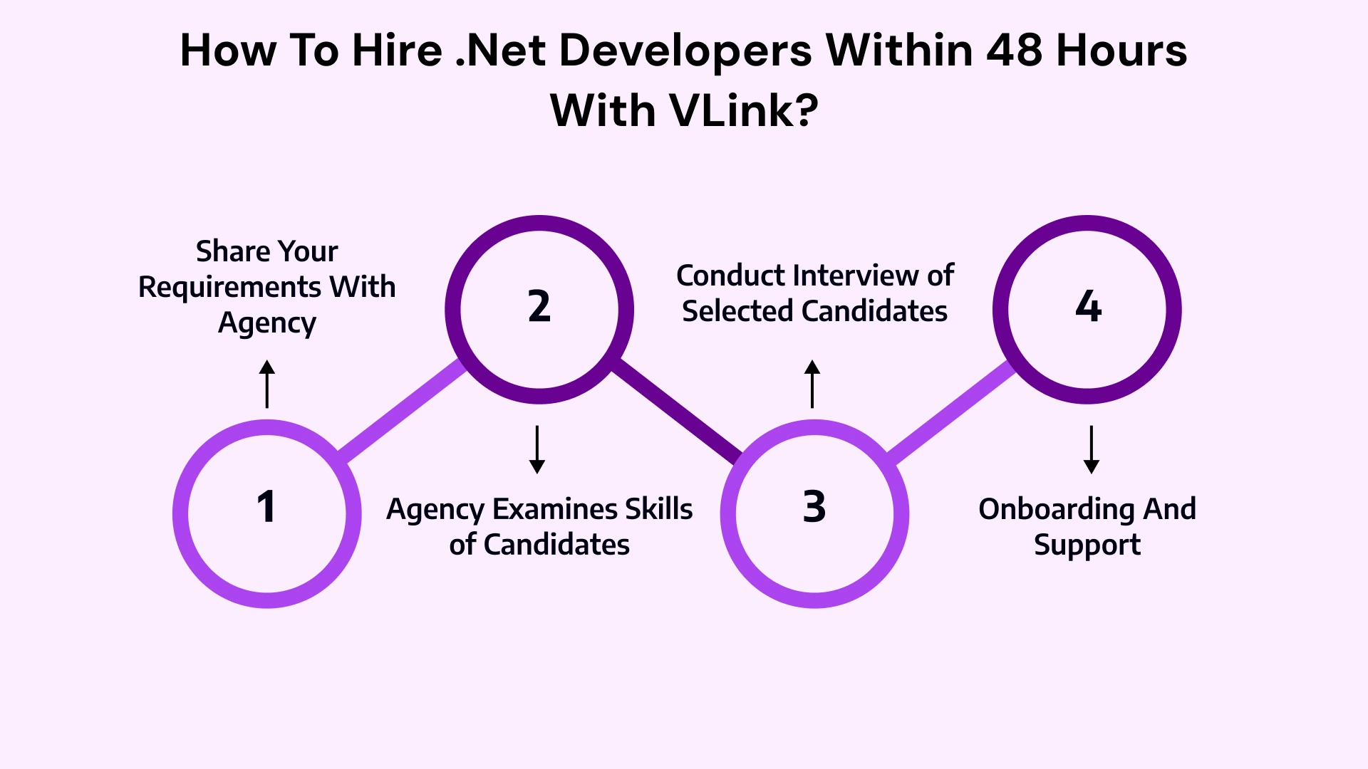 How to Hire Pre-Screened Dot Net Programmers With VLink