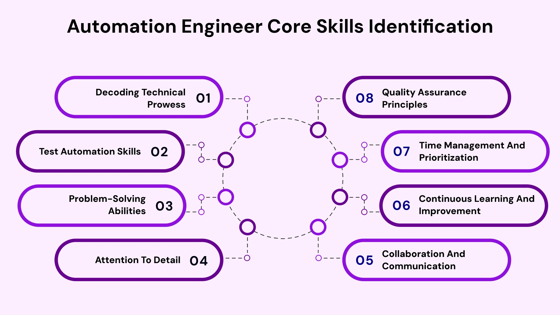 Automation Engineer Core Skills Identification