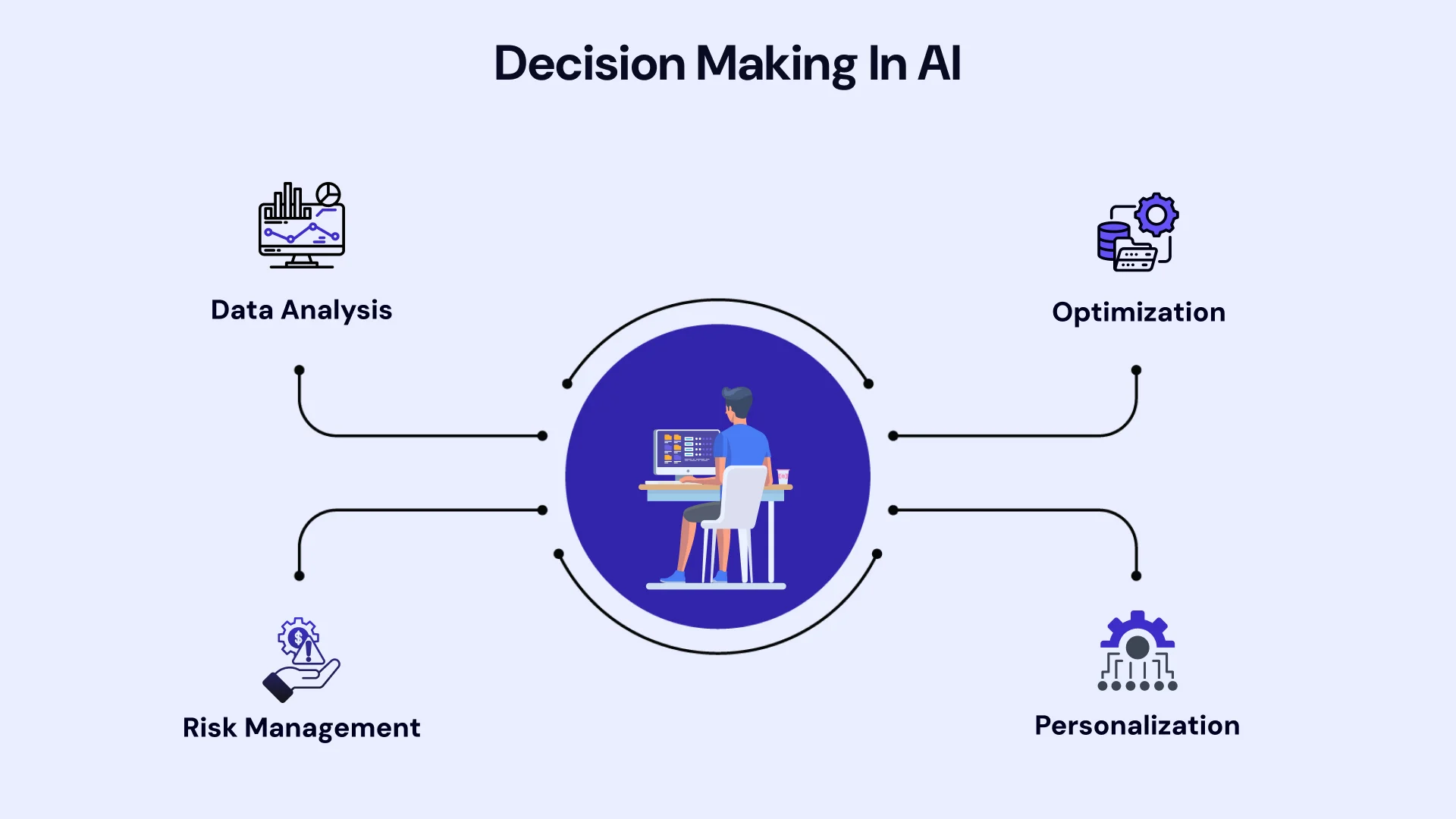 Decision making in ai