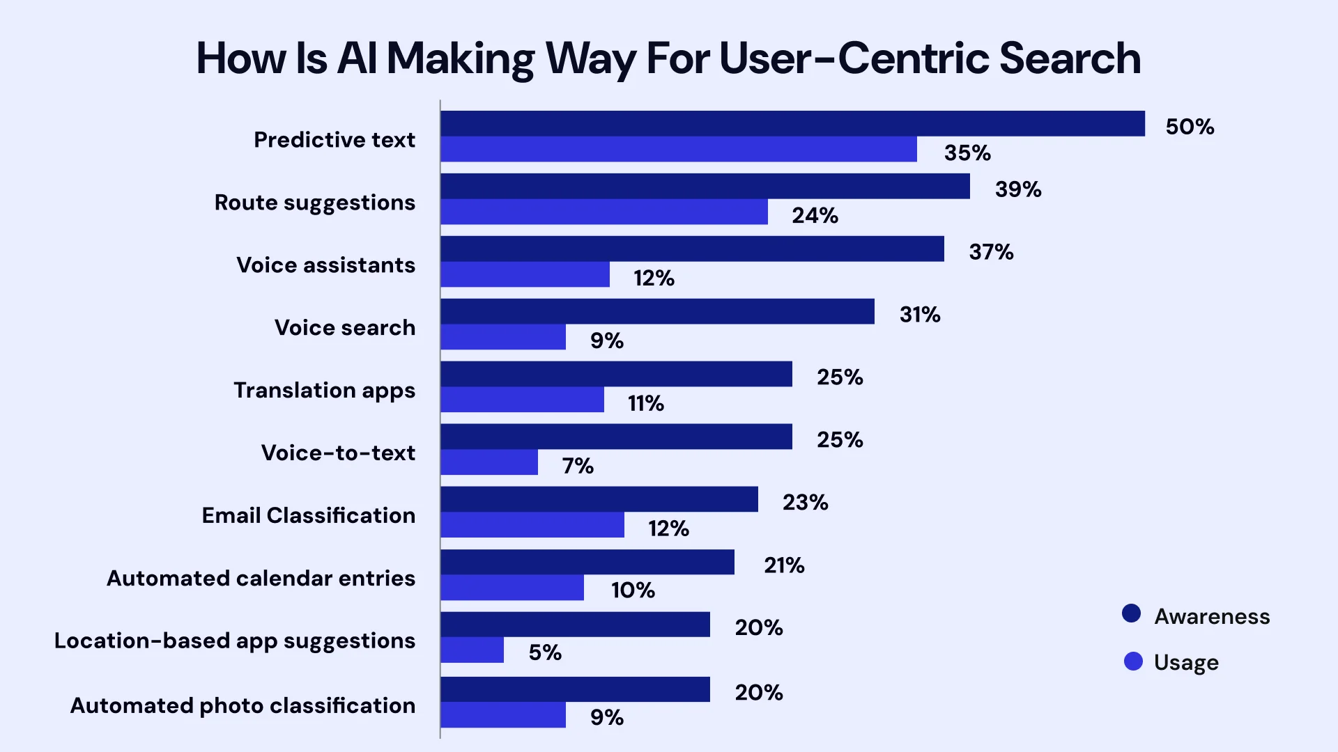 How is ai making way for user centric search