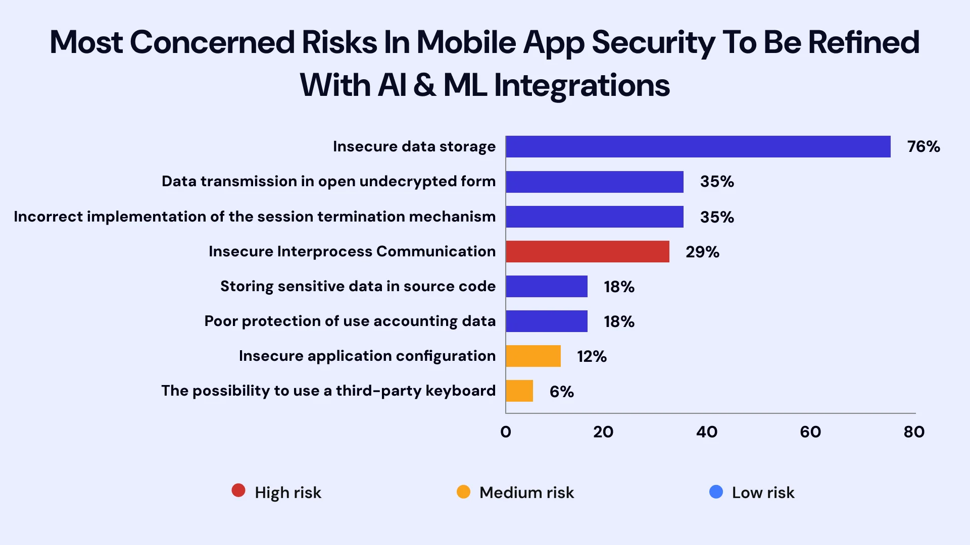 Most concerned risks in mobile app security to be refined with ai $ ML integrations