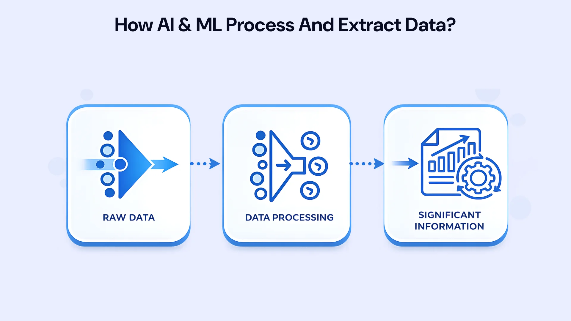 How Ai & ML Process and extract data