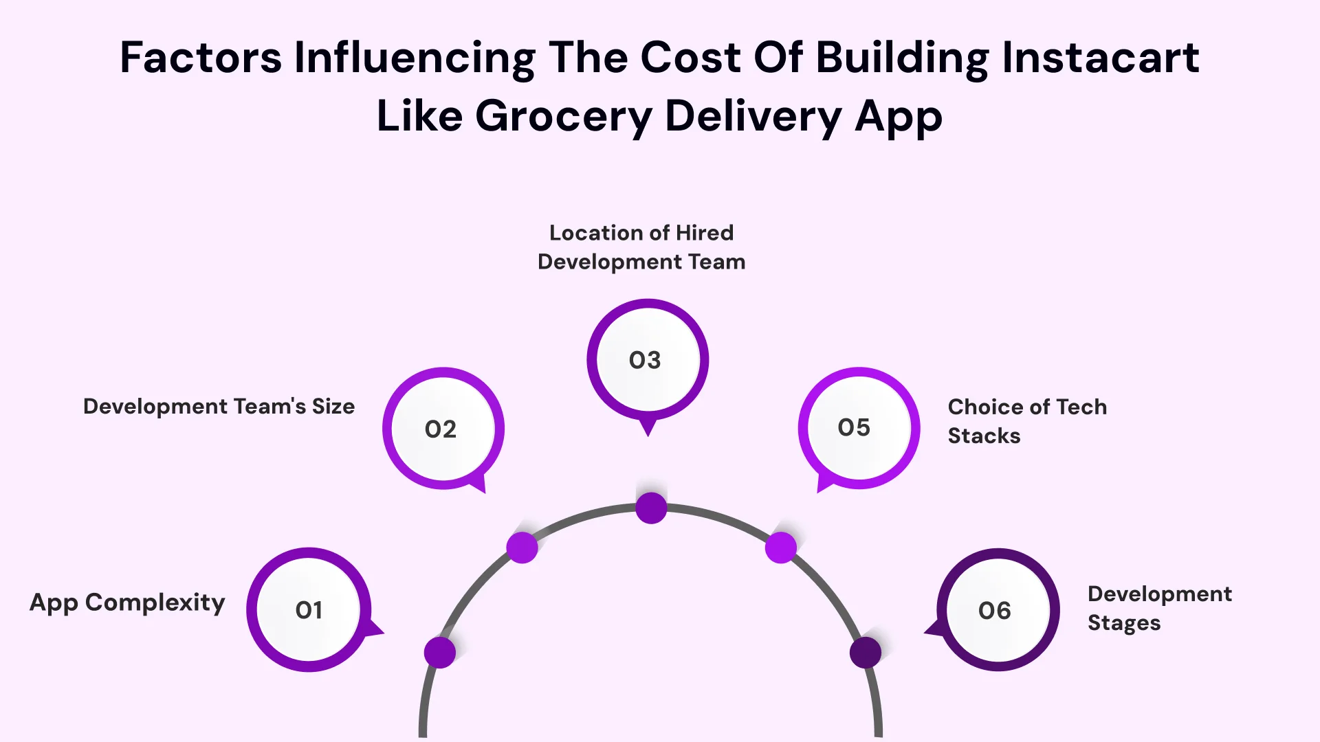 Factors influencing the cost of building instacart like grocery delivery app