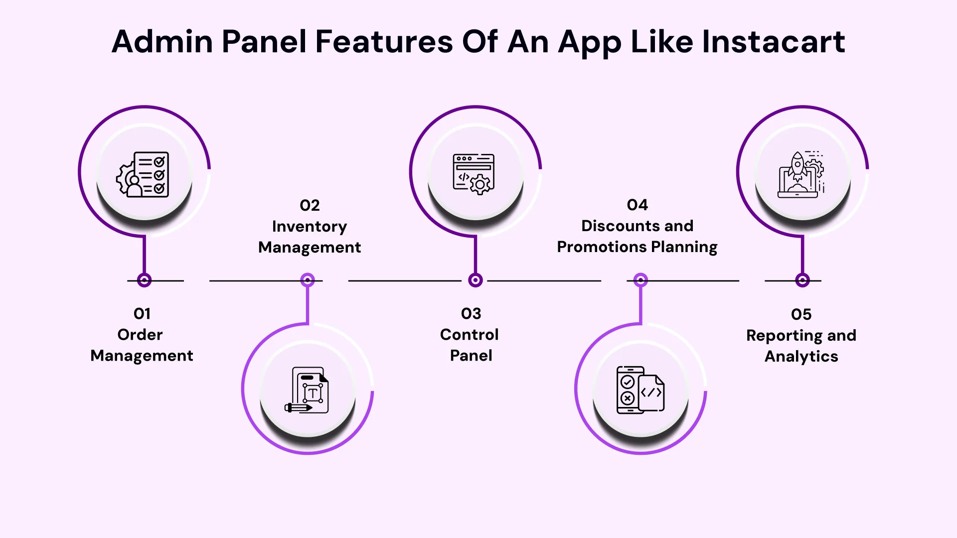 Admin panel features of an app like instacart