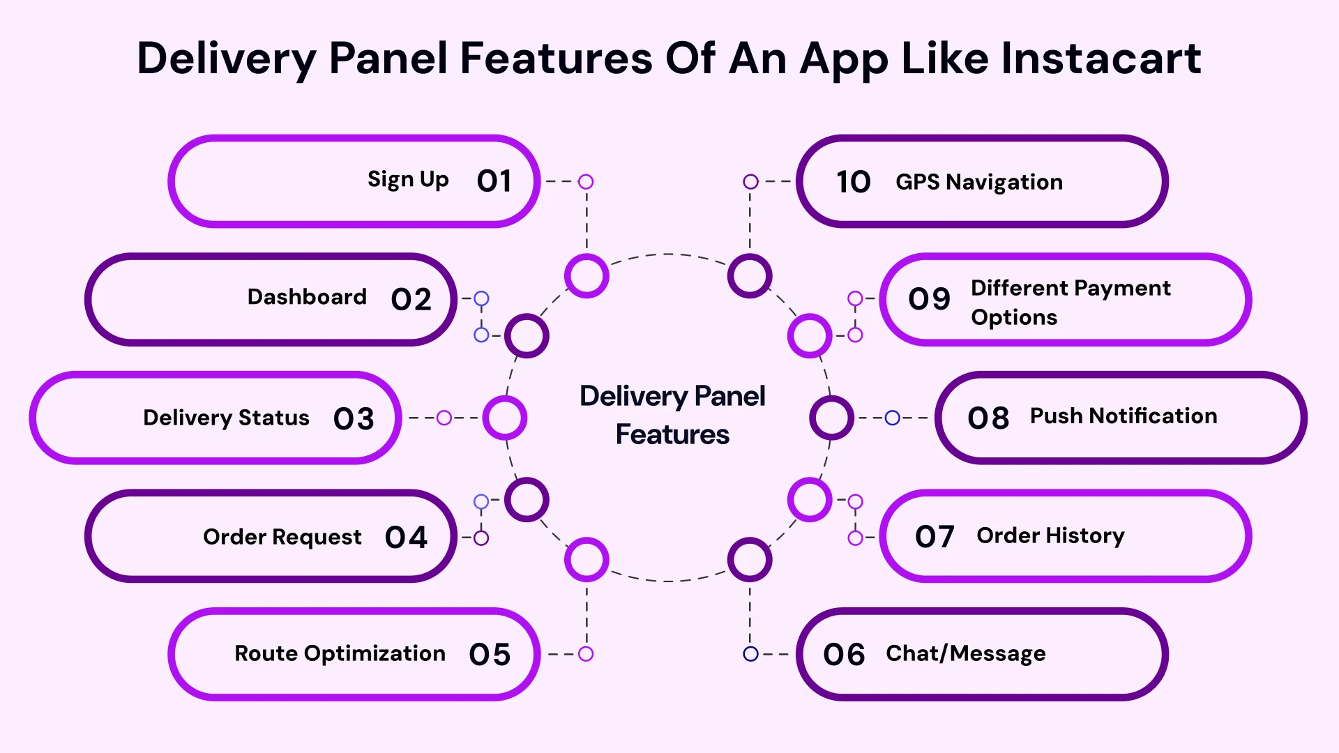Delivery panel features of an app like instacart