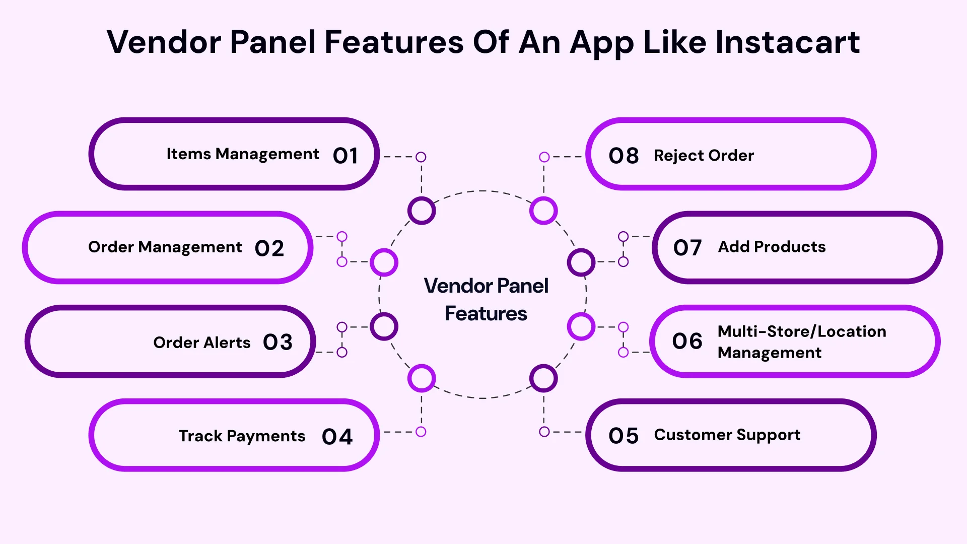 Vendor panel features of an app like instacart