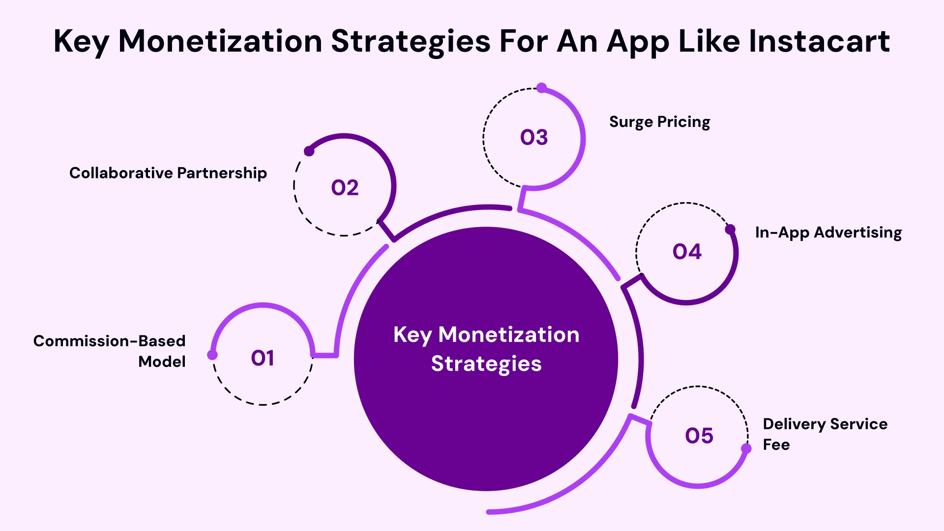 Key Monetization strategies for an app like instacart