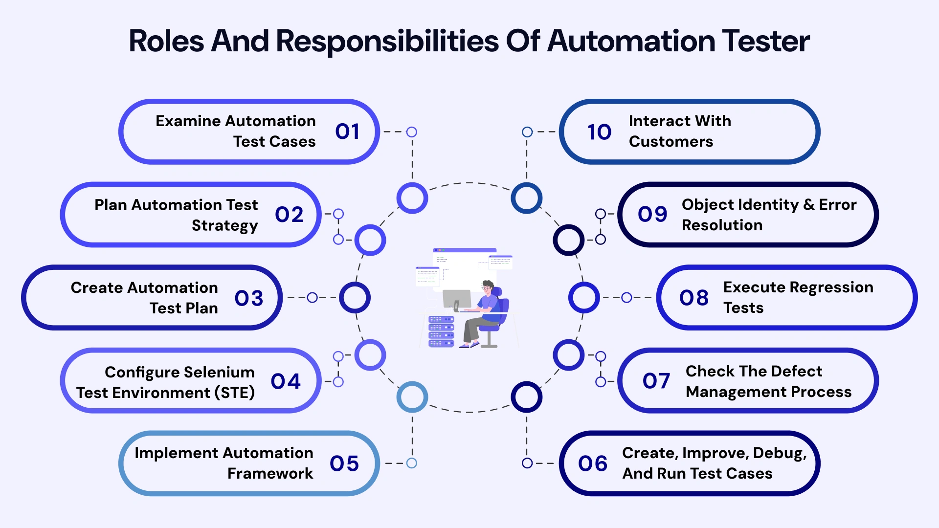 Roles and Responsibilities of Automation Tester