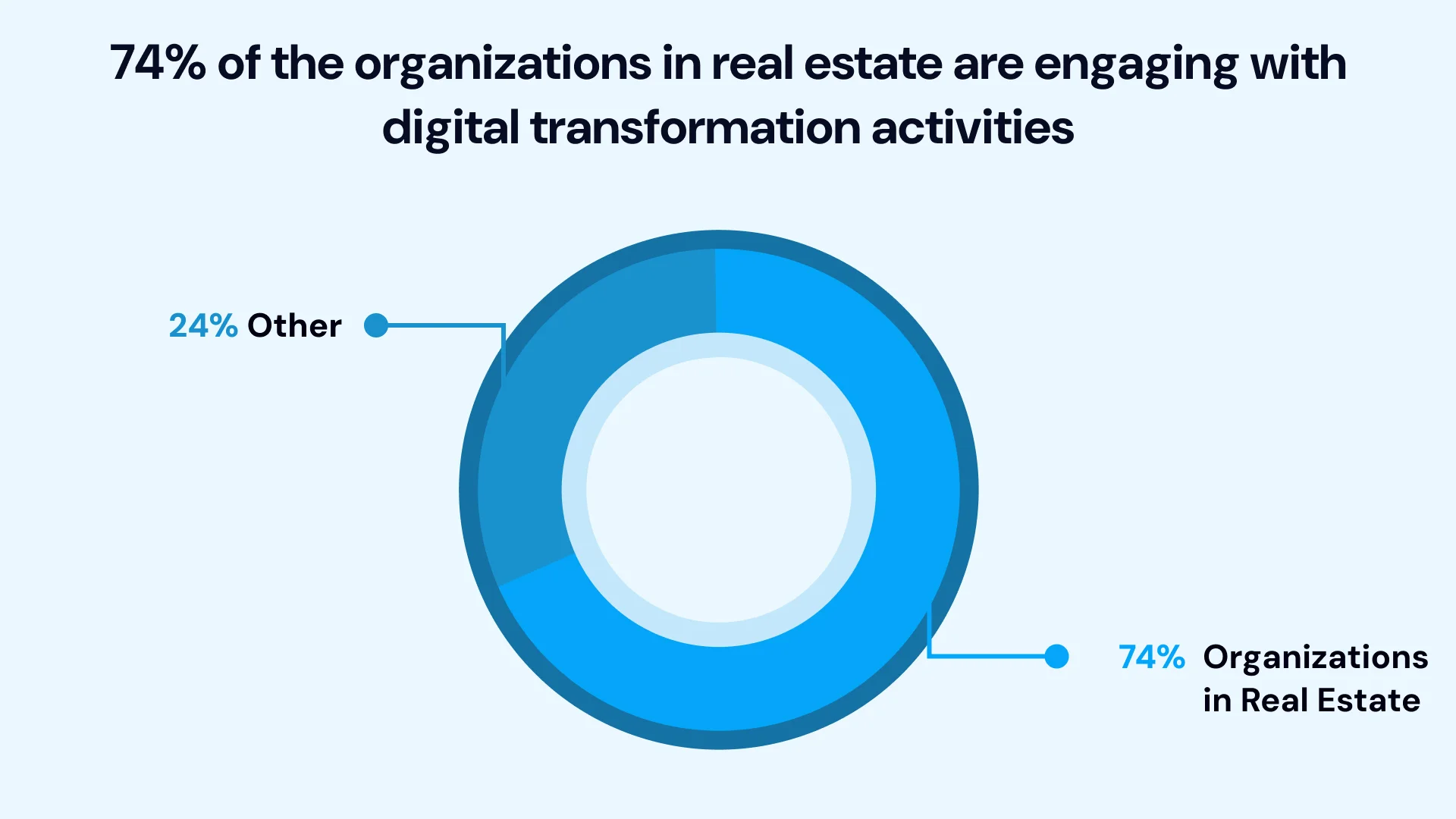 the organizations in real estate are engaging with digital transformation activities