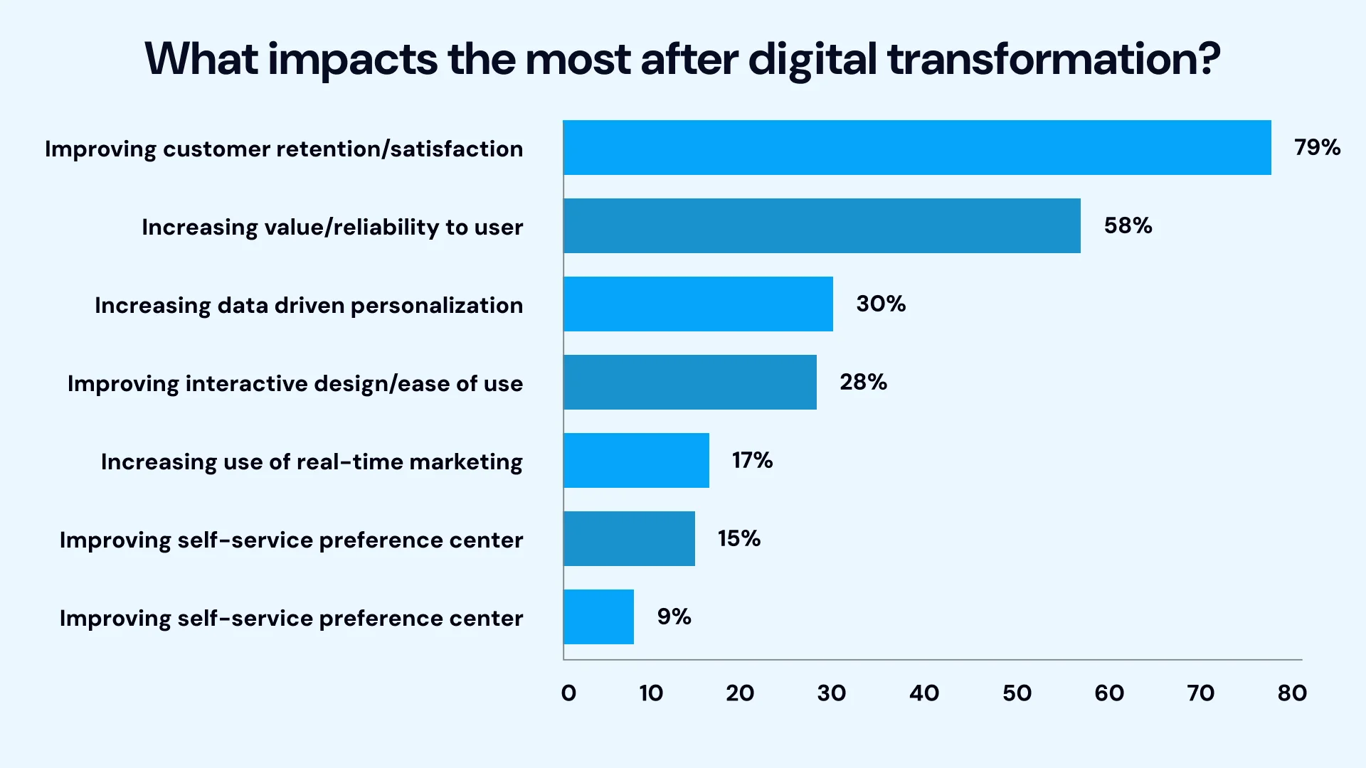 What impacts the most after digital transformation