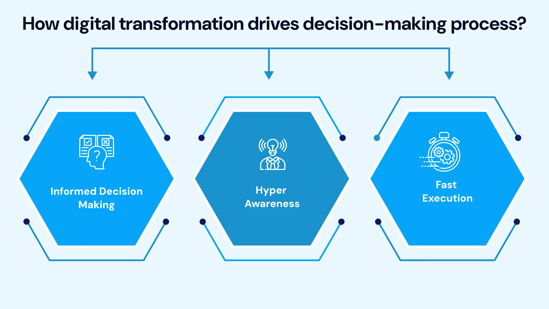 How digital transformation drivies decision making process
