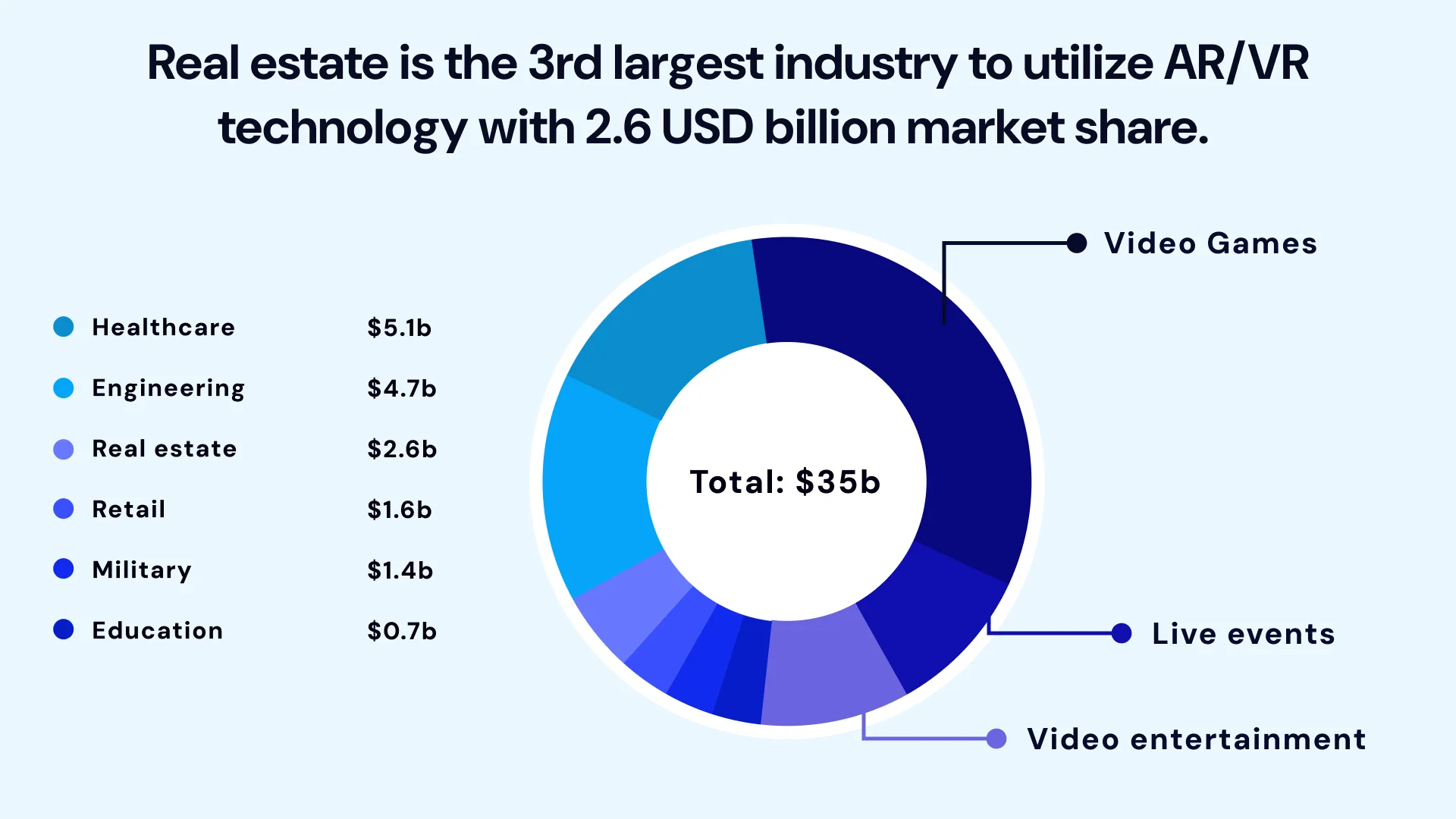 Real estate is the 3rd largest industry to utilize AR/VR technology with 2.6 USD billion market share