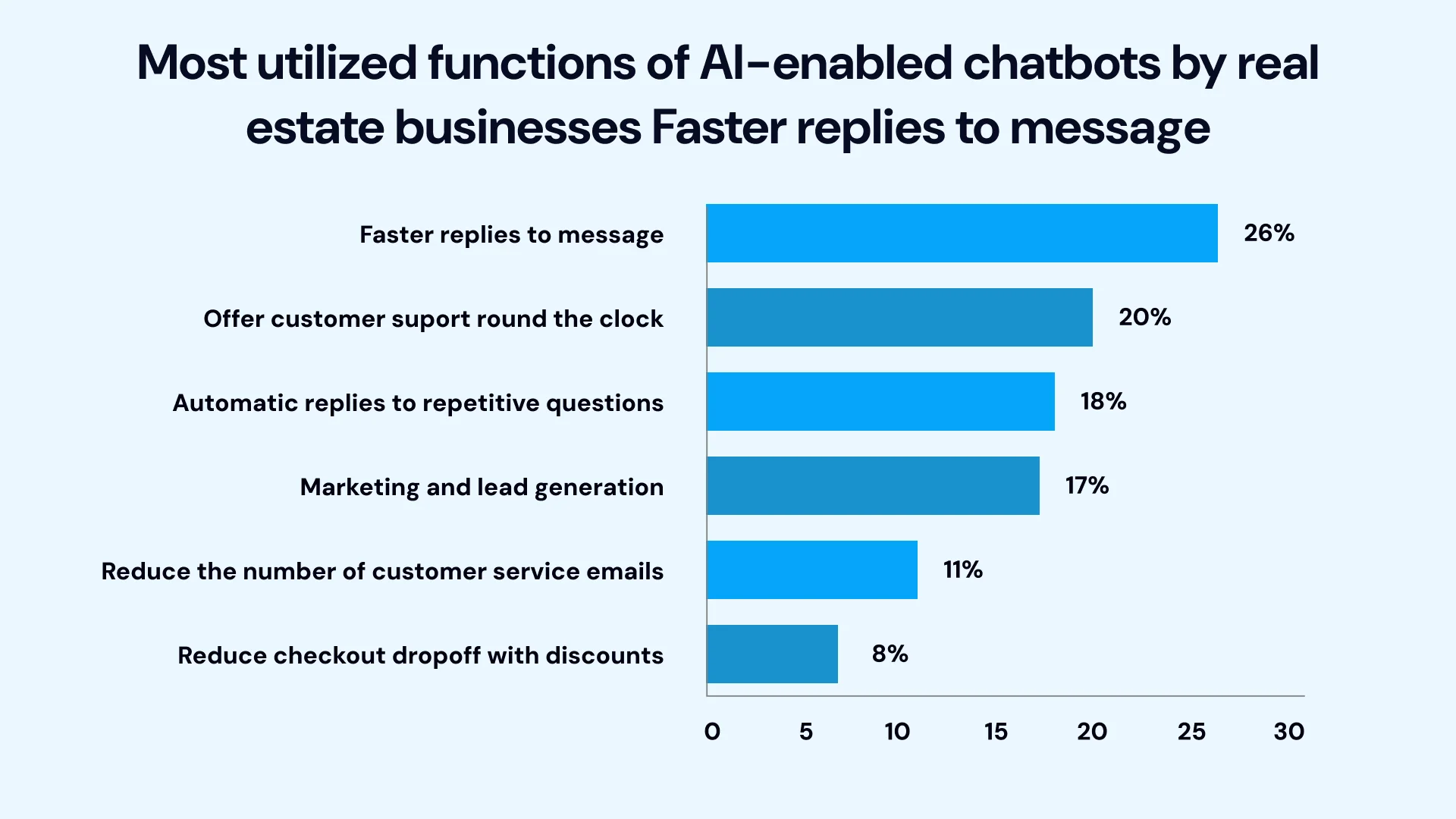 Most Utilized functions of ai enabled chatbots by realestate business faster replies to message