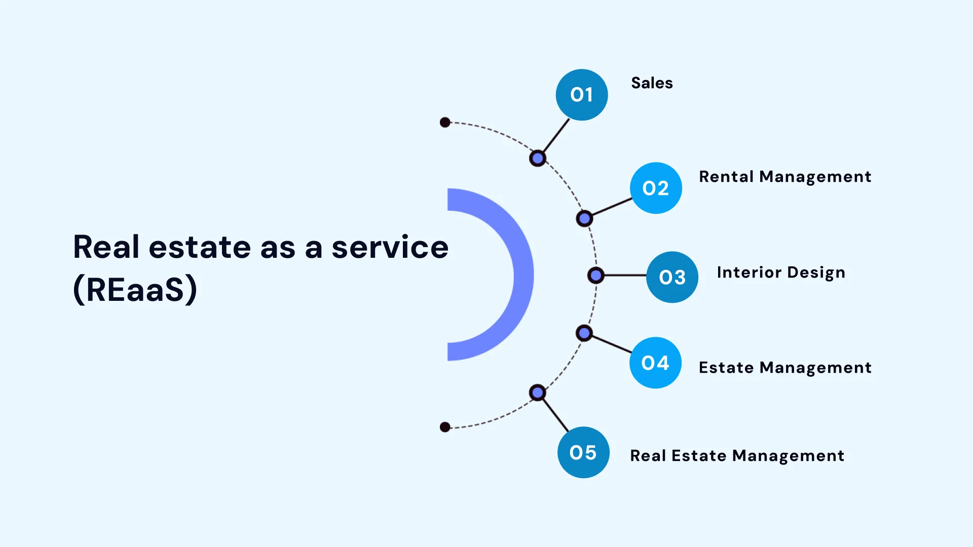 Real Estate as a service