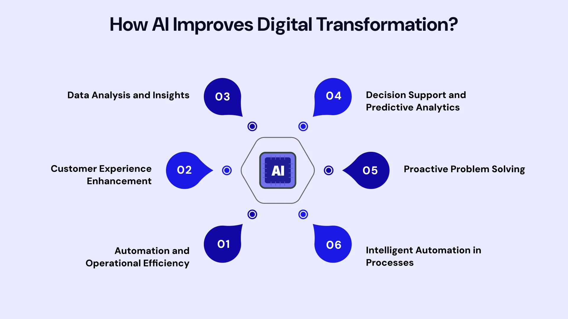 Artificial Intelligence in Digital Transformation Image3.webp