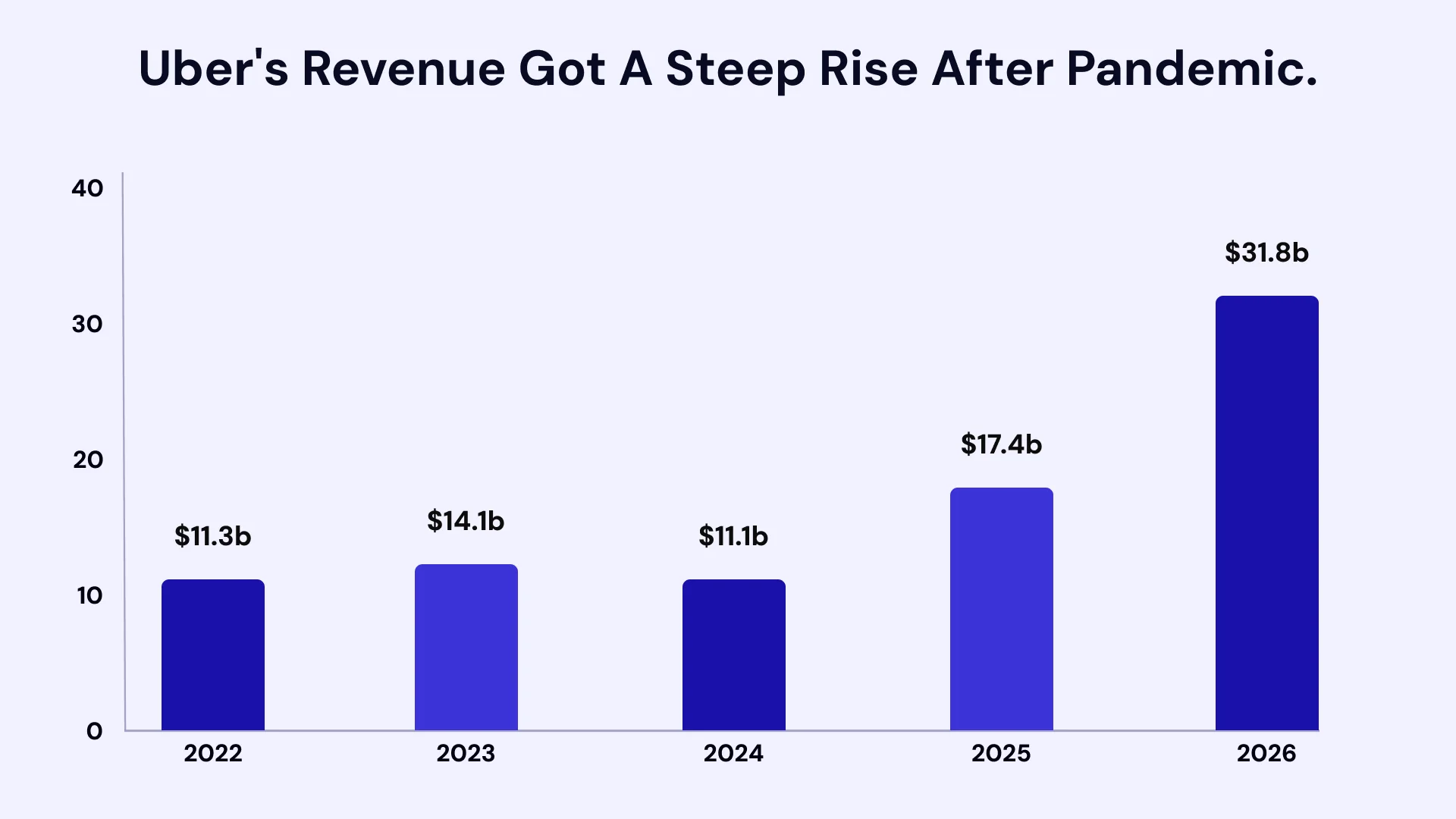 uber`s revenue got a steep rise after pandemic