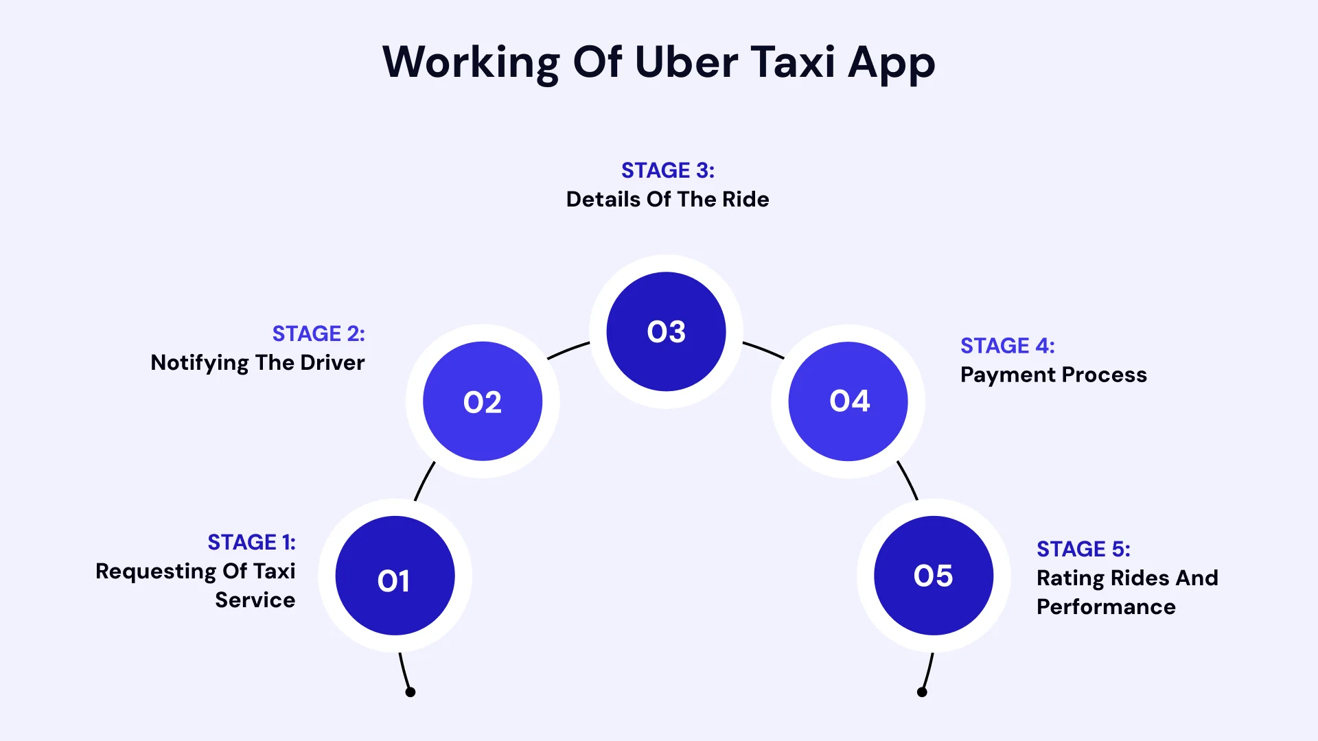 Working of uber taxi app