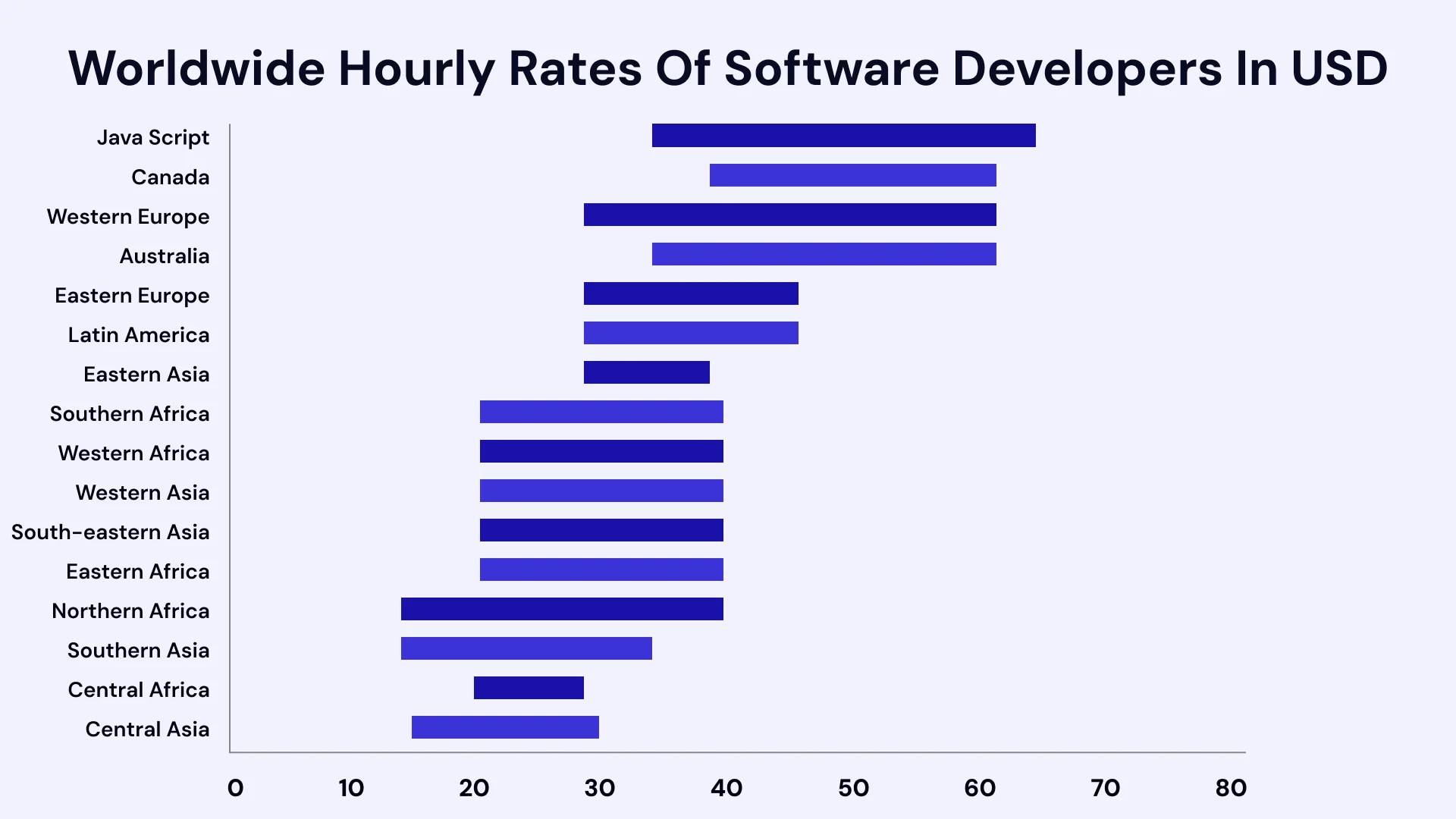 Worldwide Hourly rates of software developers in USD