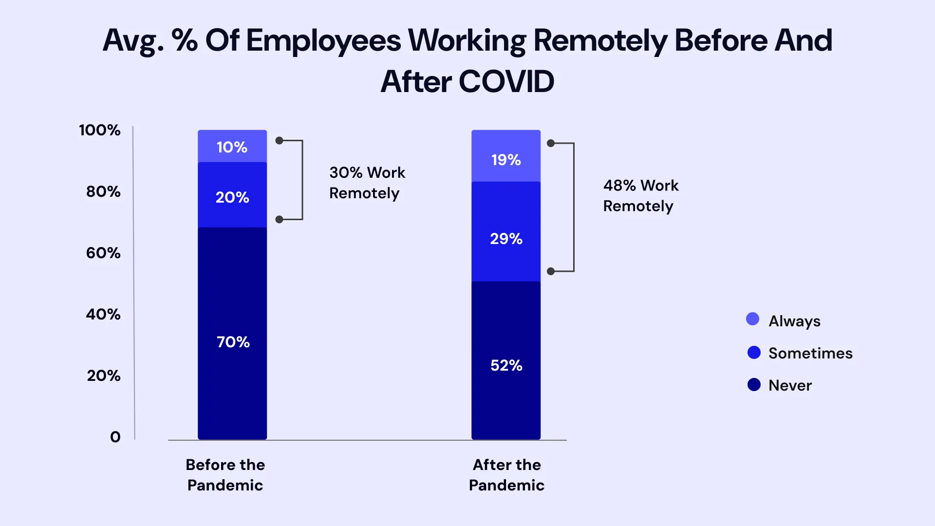 Avg % of employees working remotely before and after covid