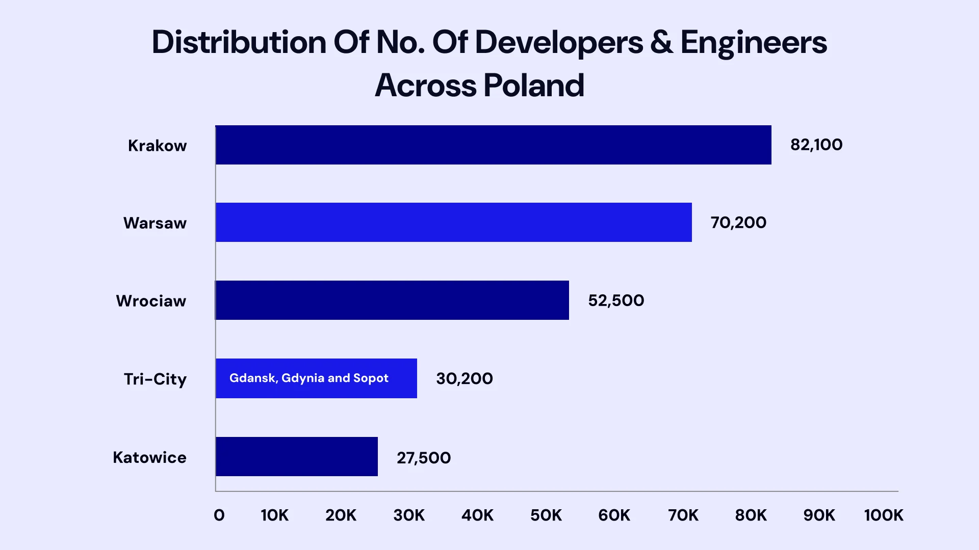 DIstribution of no developers & engineers across poland