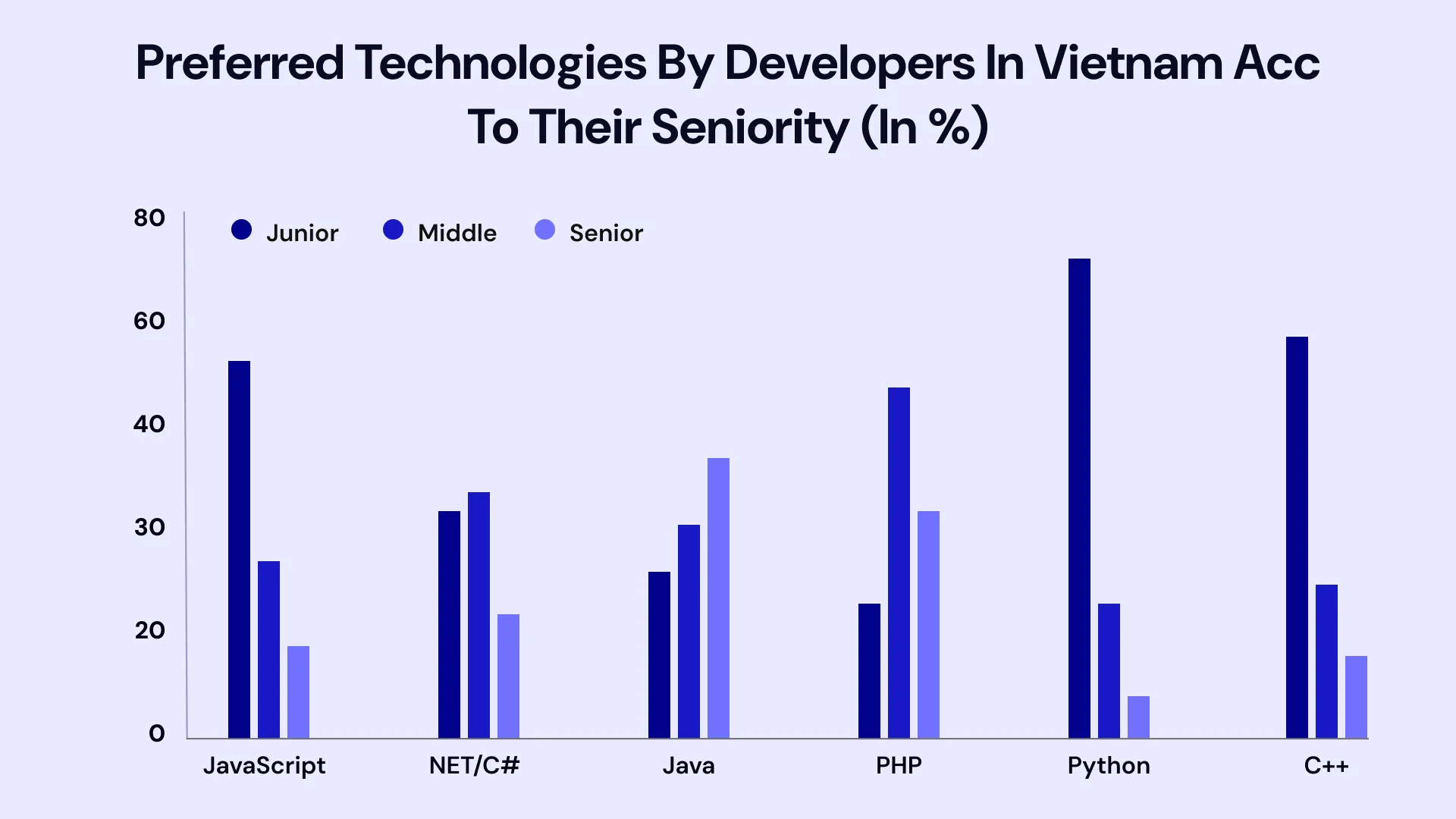 Preferred technologies by developers in vietnam acc to their seniority