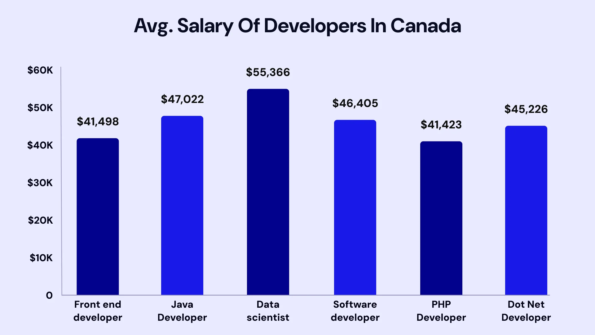 Avg salary of developers in canada