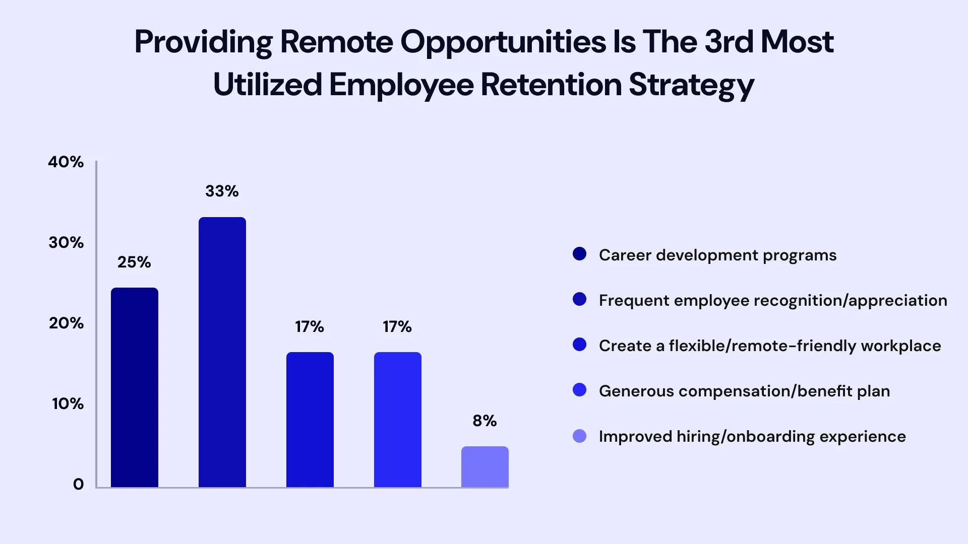 Providing remote opportunities is the 3rd most utilized employee retention strategy