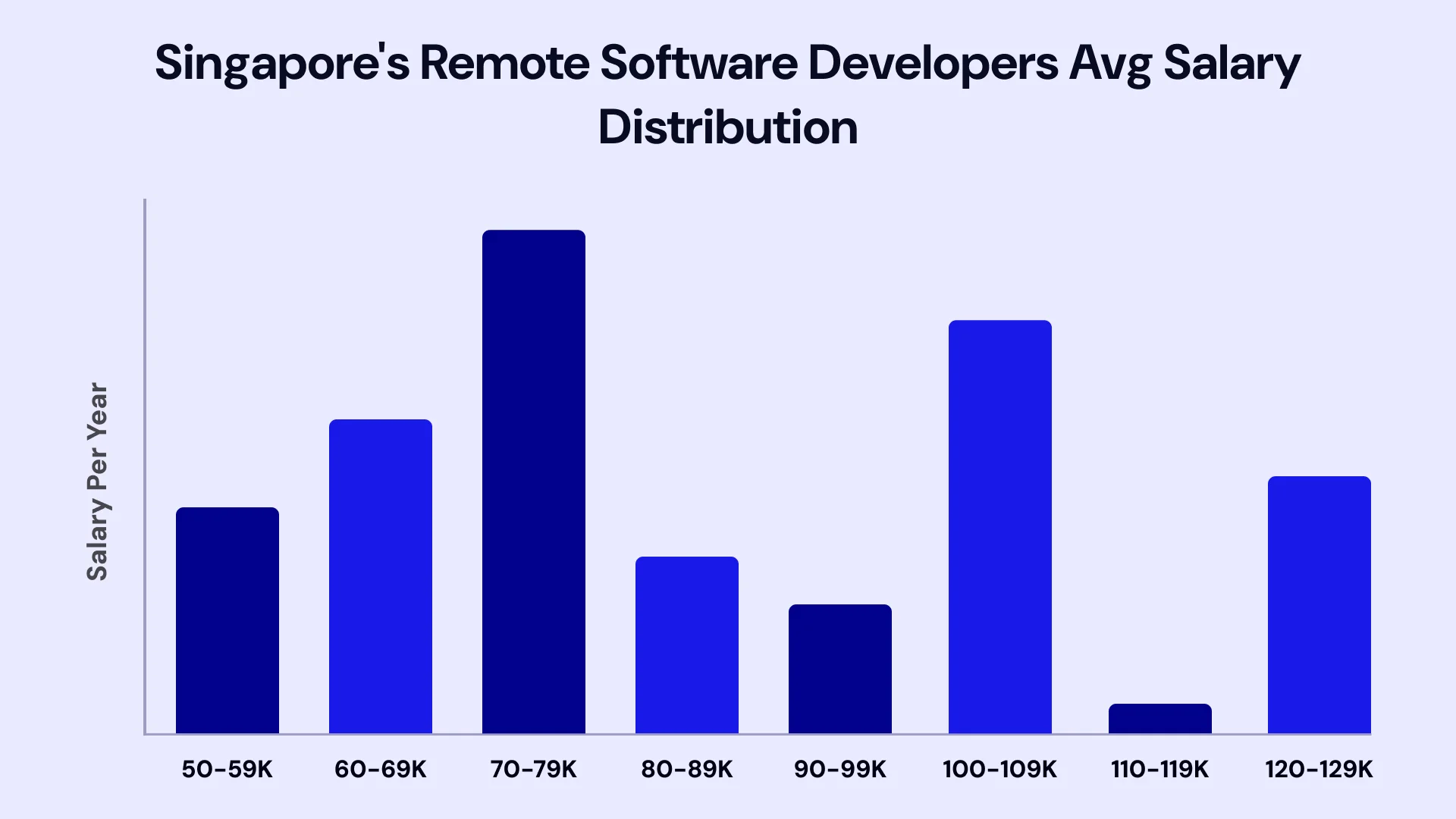 singapore`s remote software developers avg salary distribution
