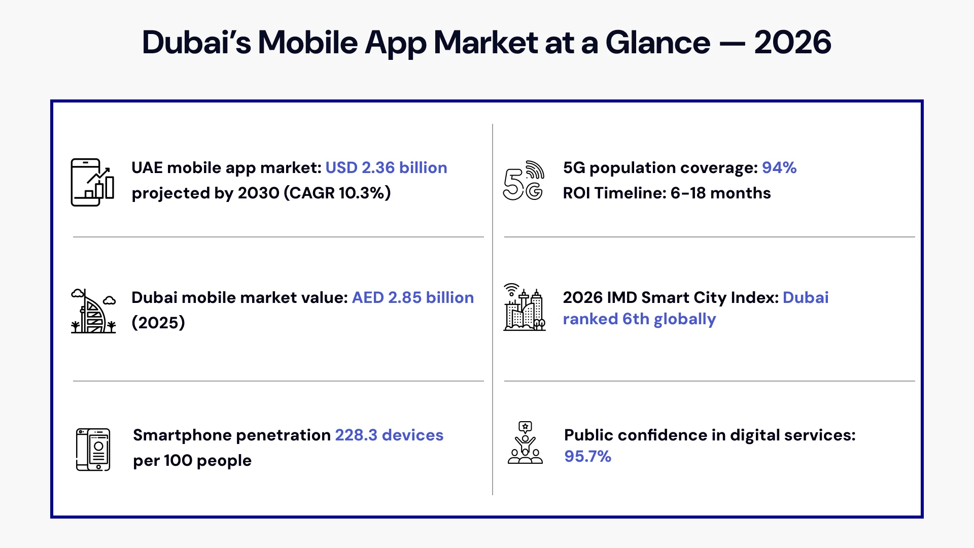 Statistical infographic showing the Dubai’s Mobile App Market at a Glance in 2026