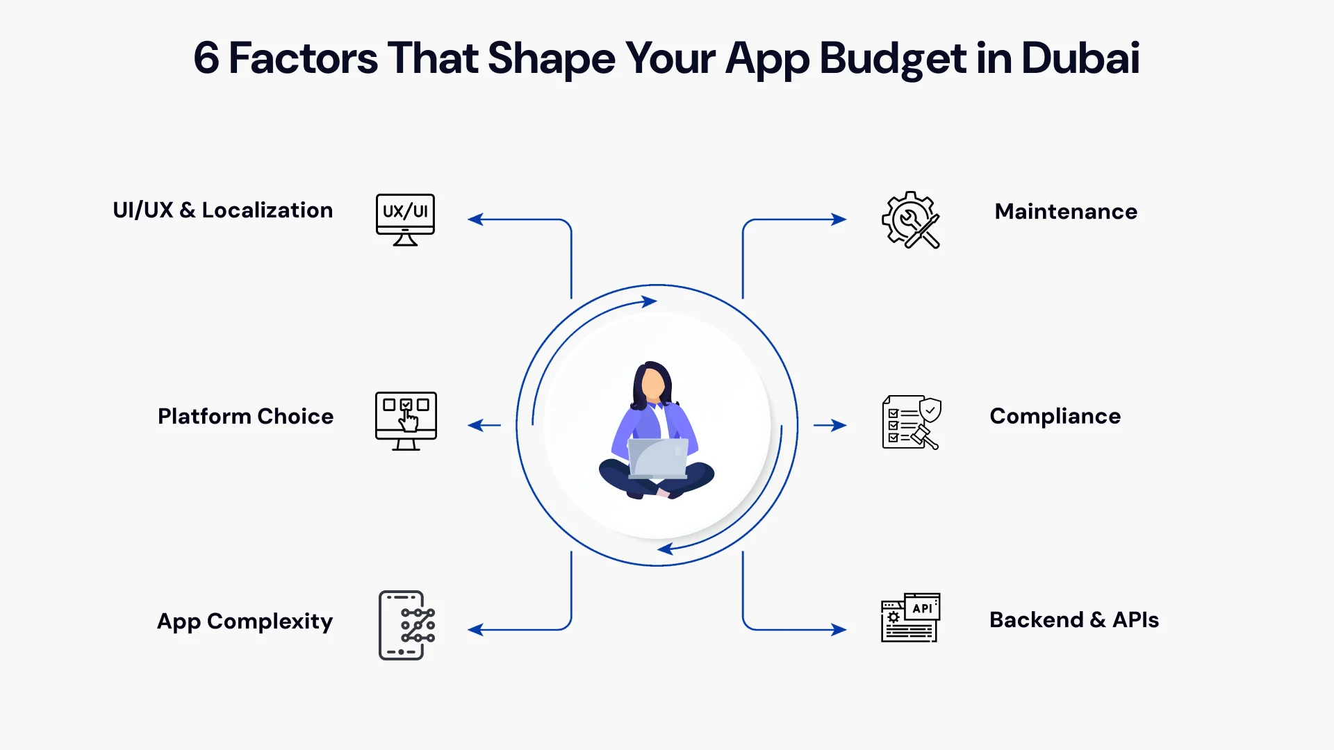 Icon-based infographic indicating the 6 Factors That Shape the App Budget in Dubai