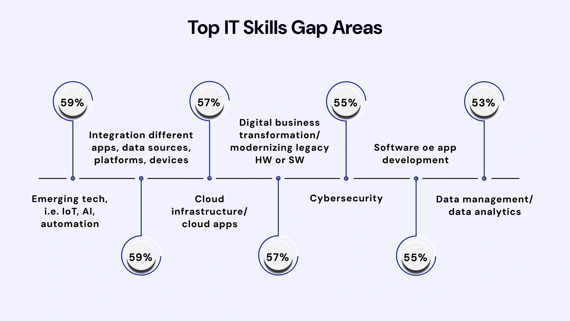 Addressing the IT Skills Gaps in Your Workforce Image 1.webp