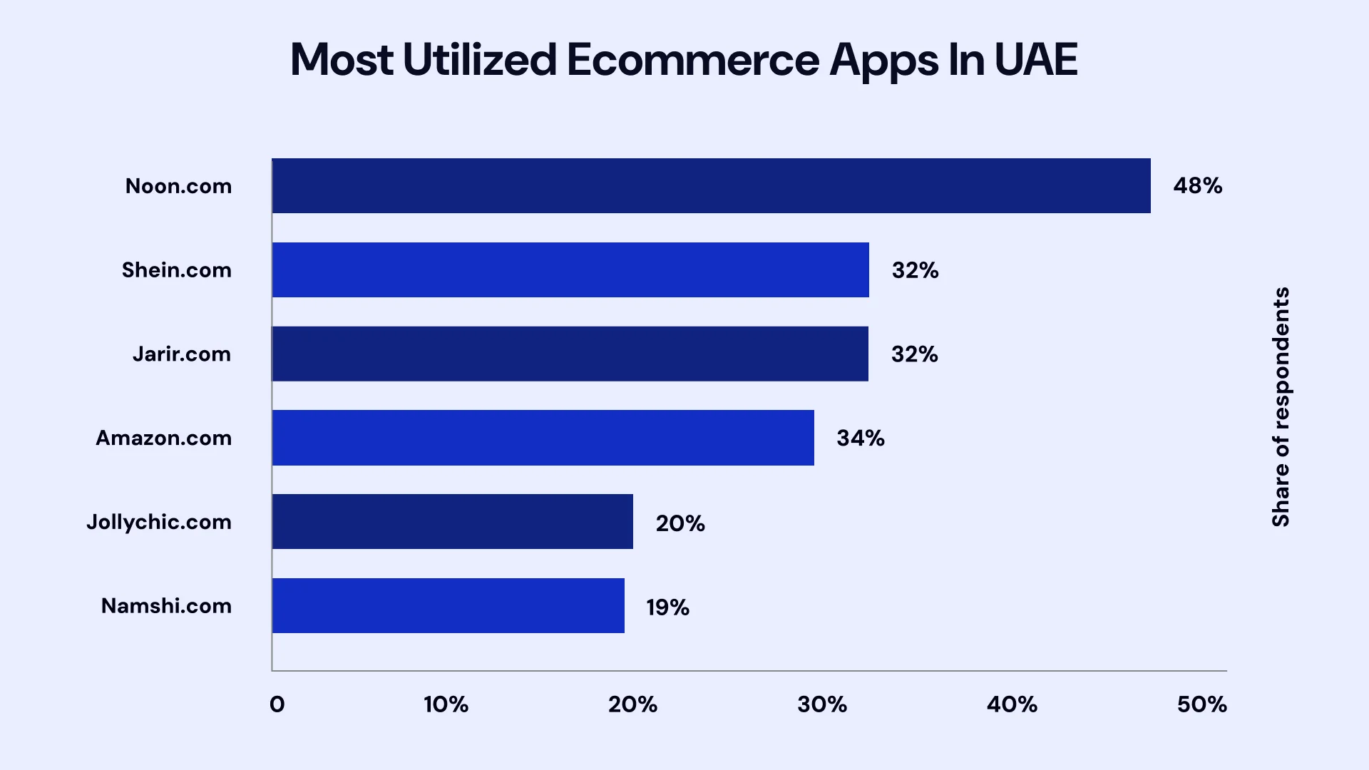 Build an E-commerce App Like Noon Image2.webp