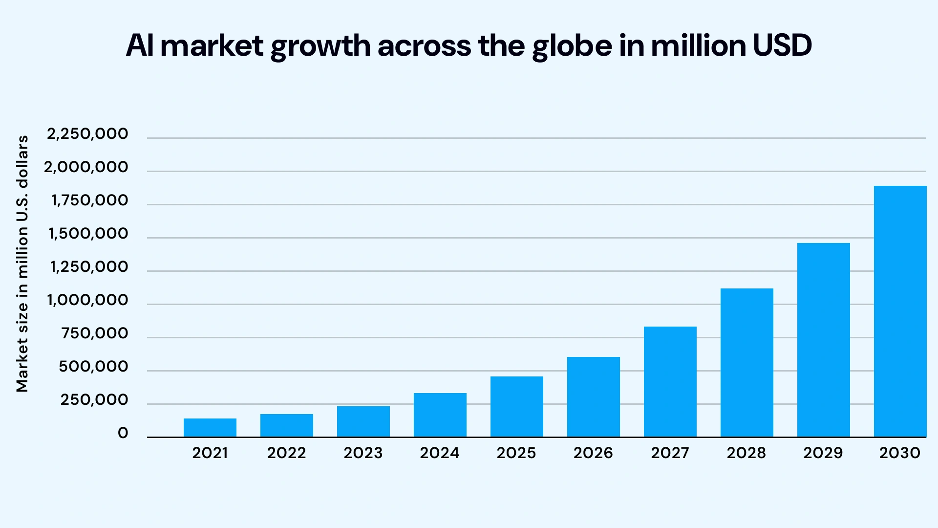 Ai market growth across the globe in million usd
