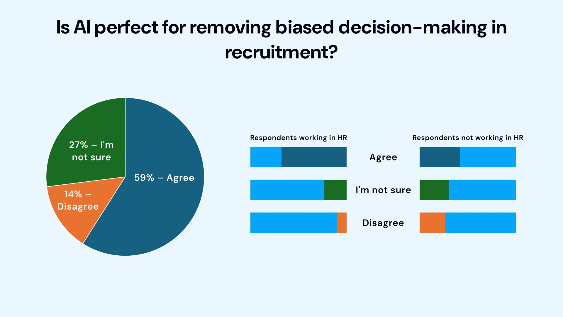 Is Ai Perfect for removing biased decision making in recruitment