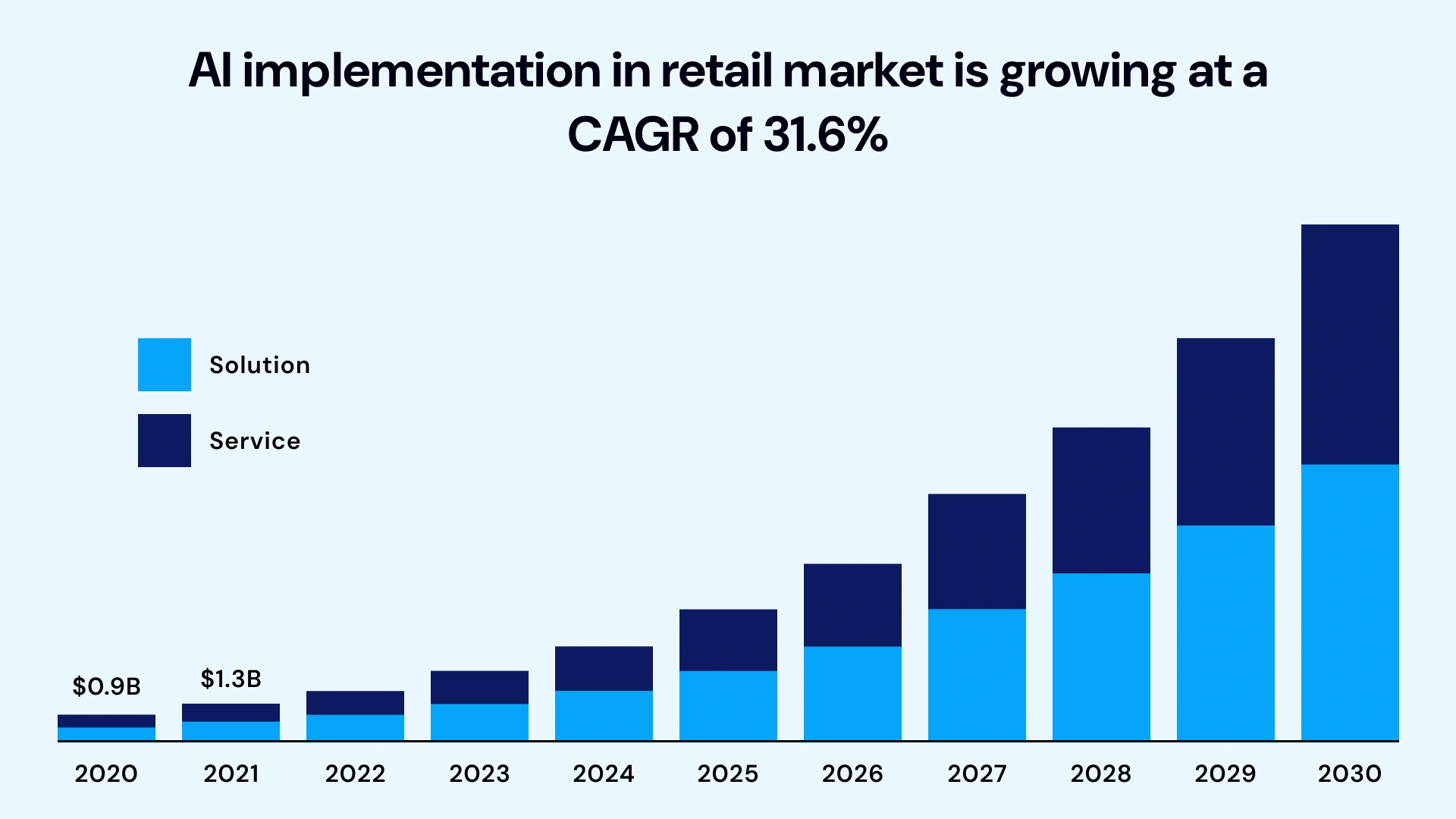 Ai implementation in retail market is growing at a cagr