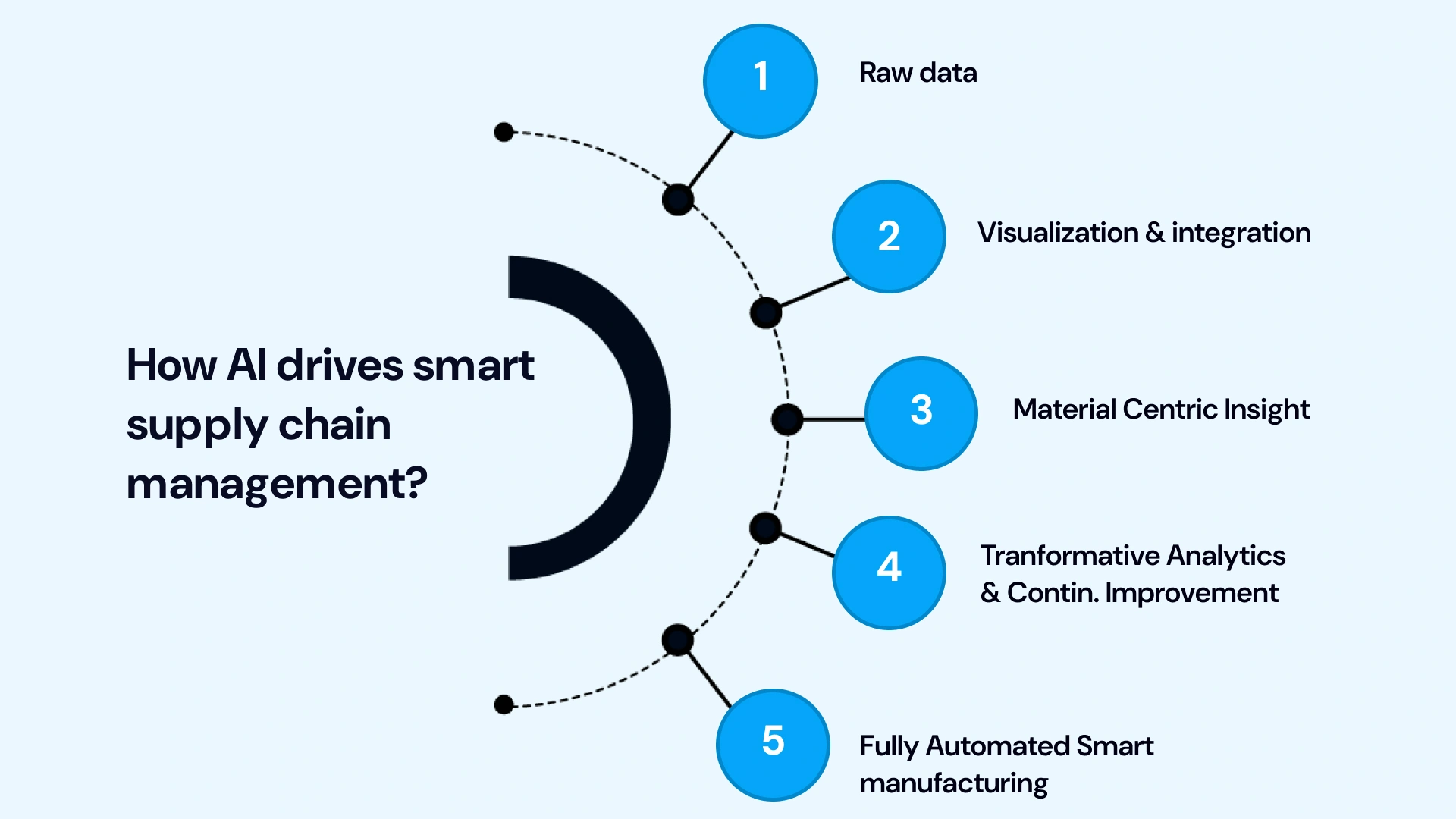 How ai drives smart supply chain management