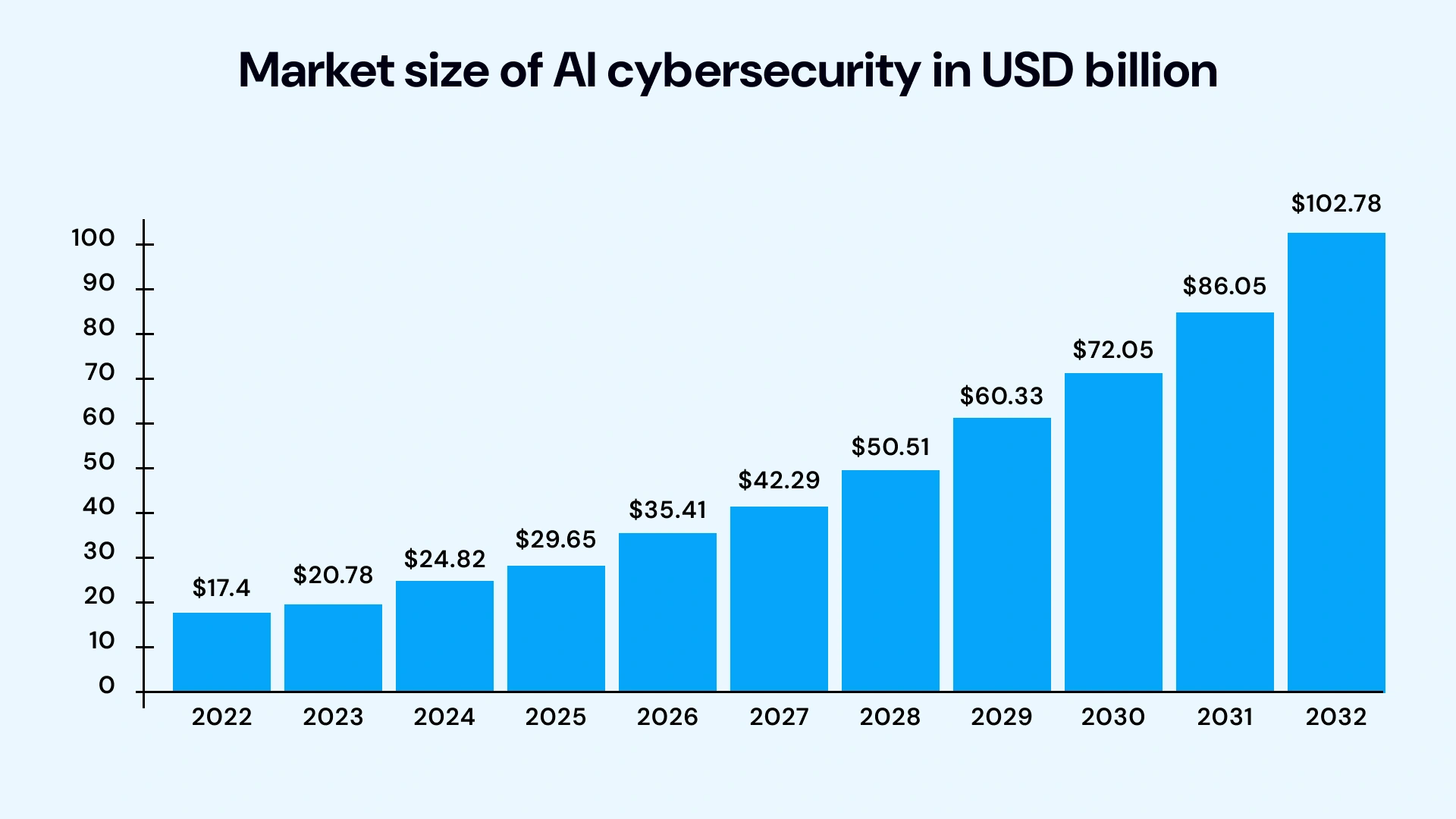 Market size of ai cybersecurity in usd billion