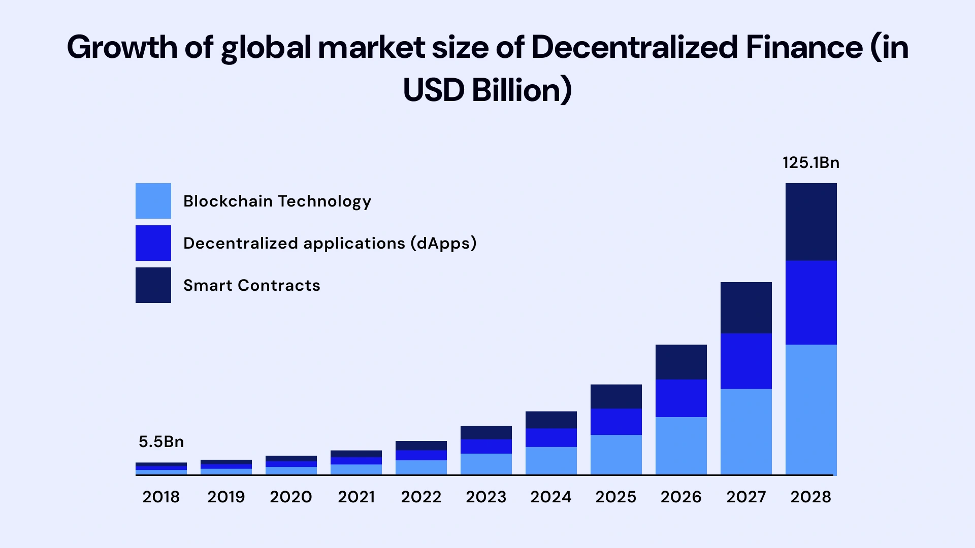 Growth of global market size of decentralized finance