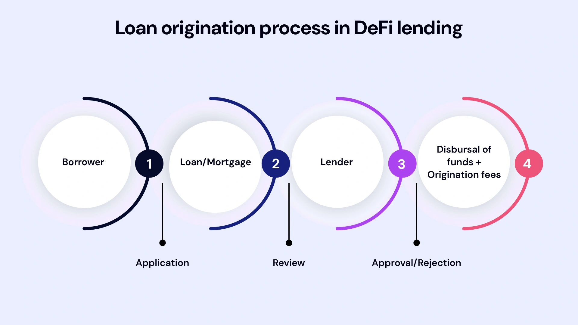 Loan origination process in defi lending