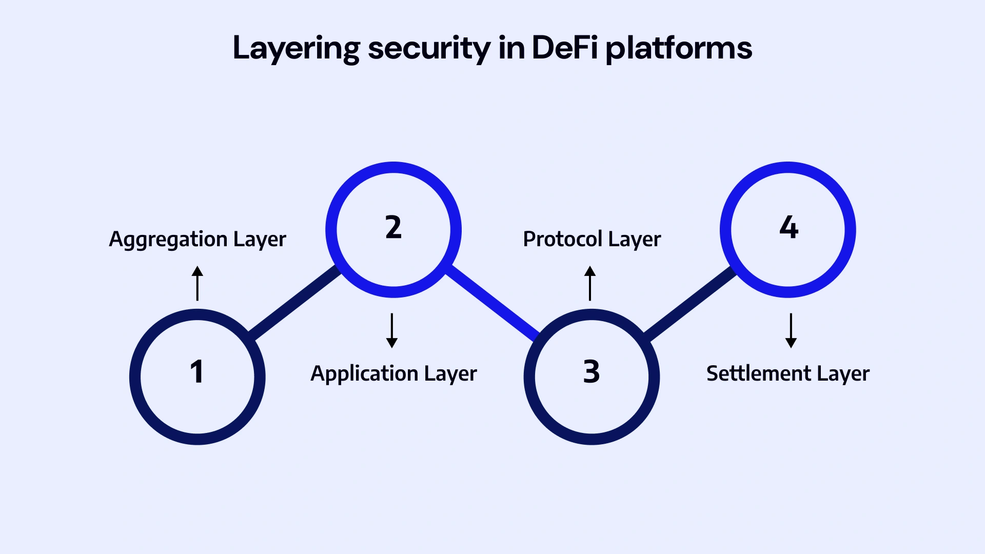 Layering security in DeFi Platforms