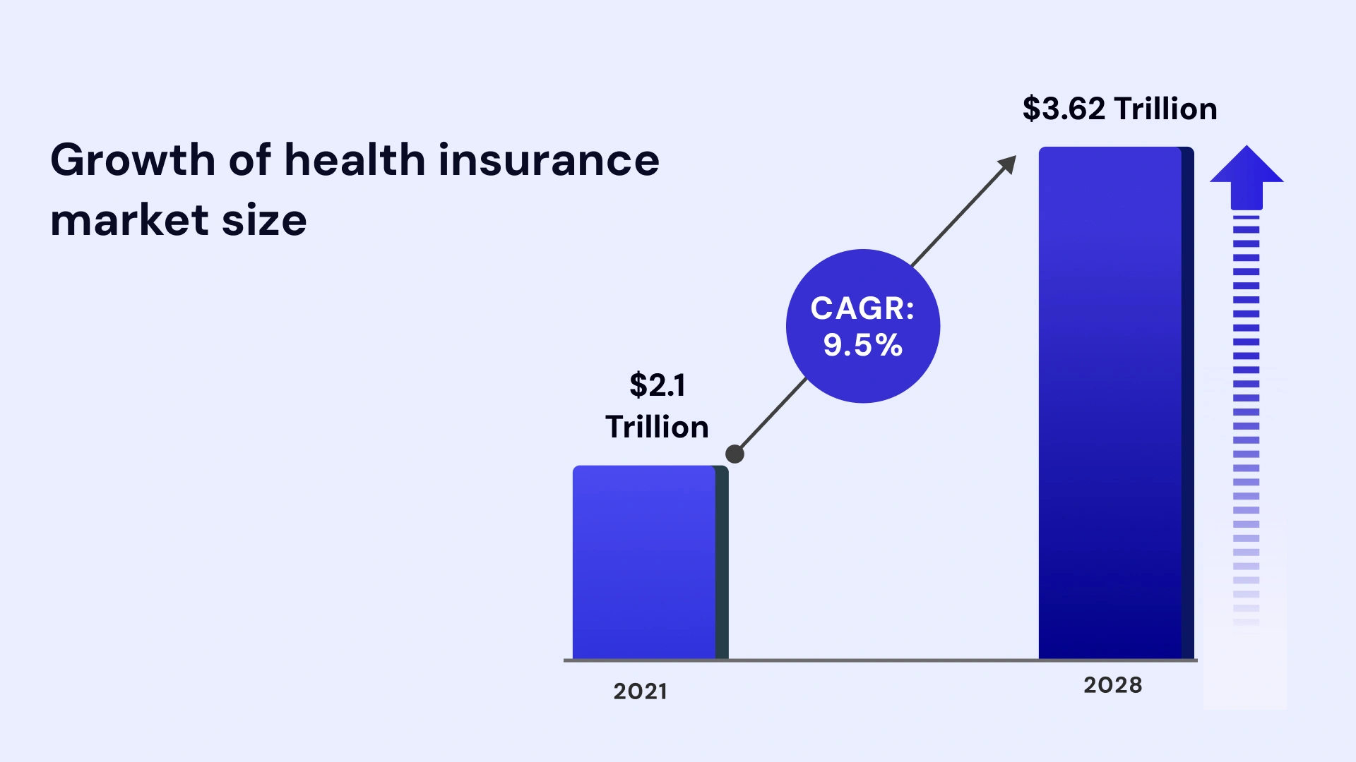 Growth of health insurance market size