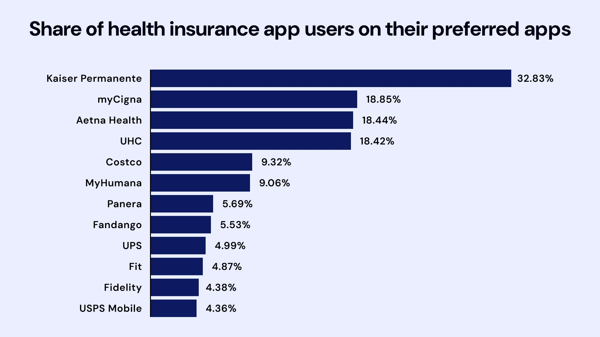 Share of health insurance app users on their preferred apps